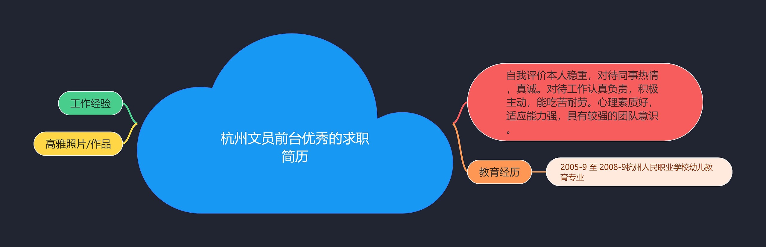 杭州文员前台优秀的求职简历思维导图