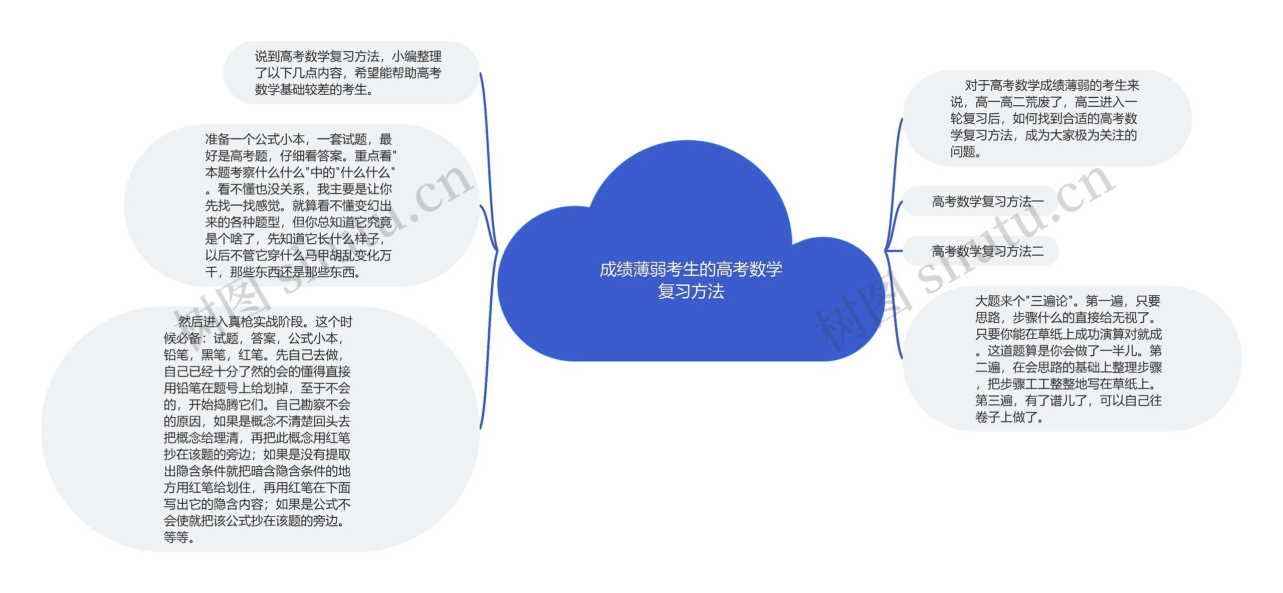 成绩薄弱考生的高考数学复习方法思维导图