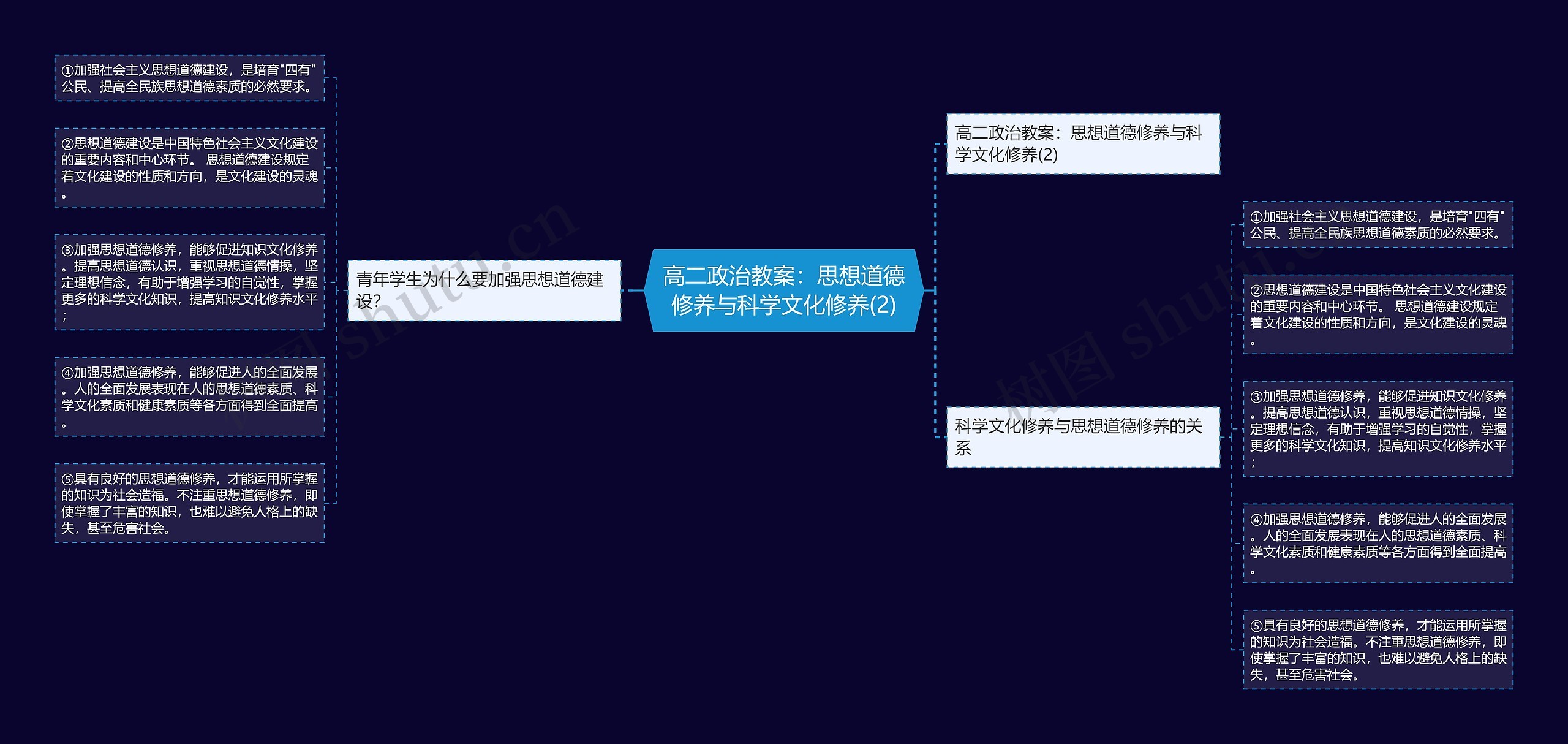 高二政治教案：思想道德修养与科学文化修养(2)思维导图