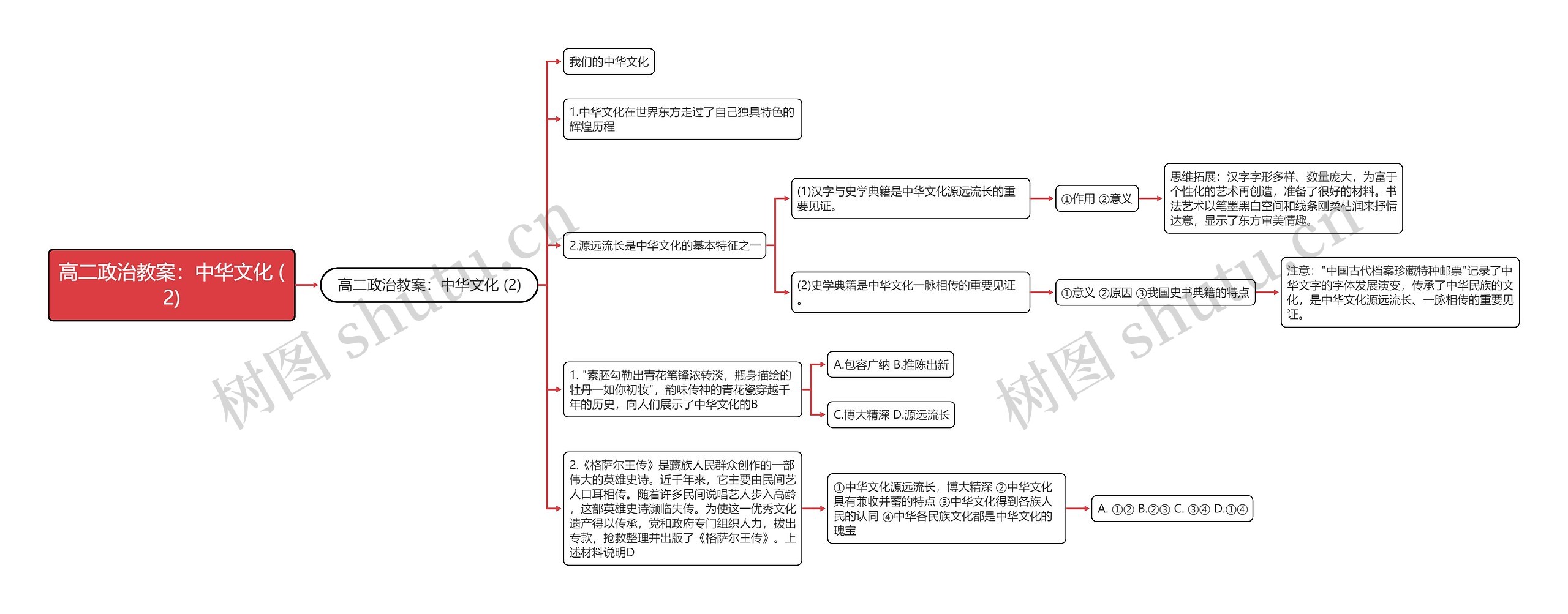 高二政治教案：中华文化 (2)思维导图