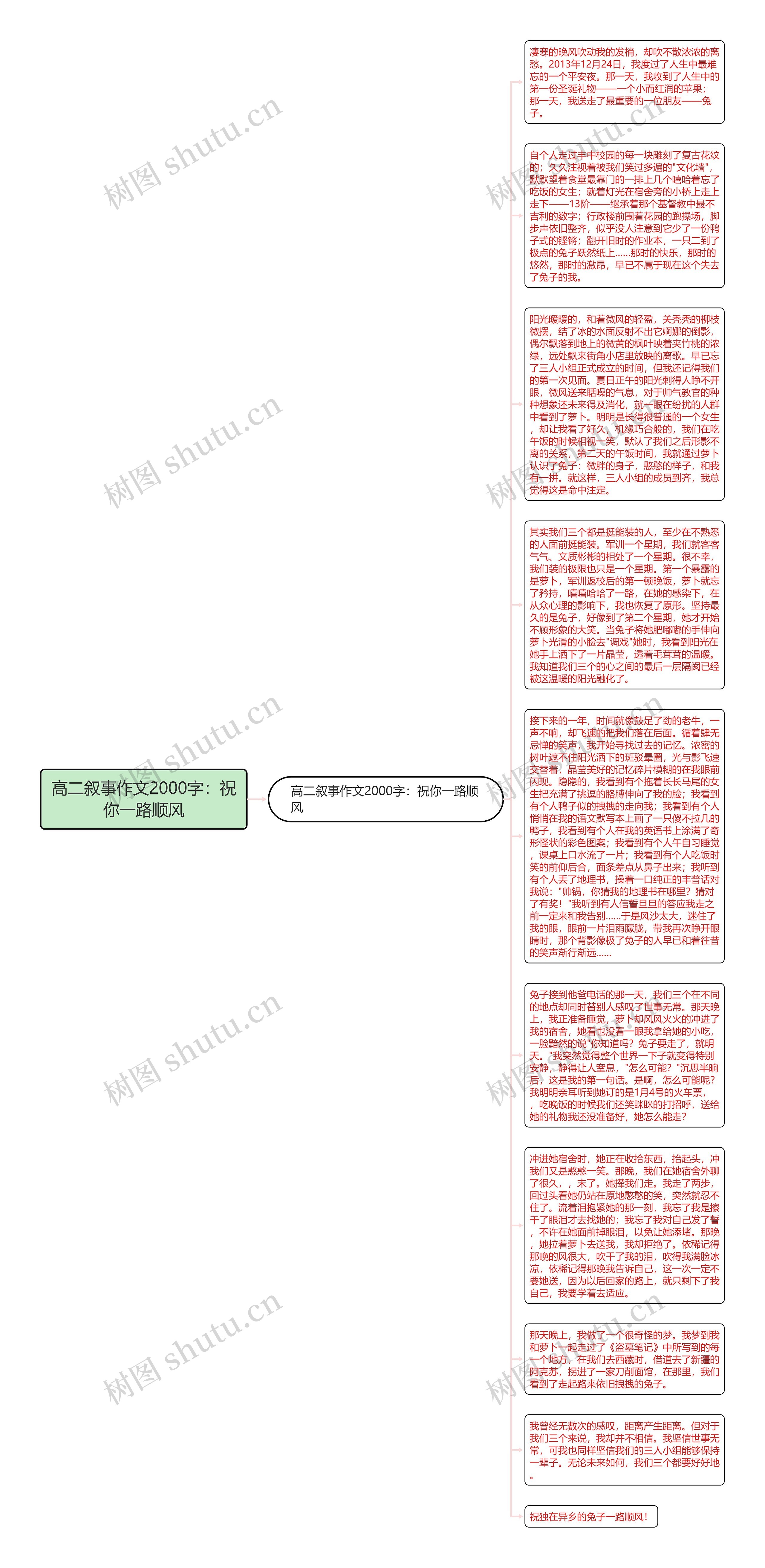 高二叙事作文2000字：祝你一路顺风思维导图