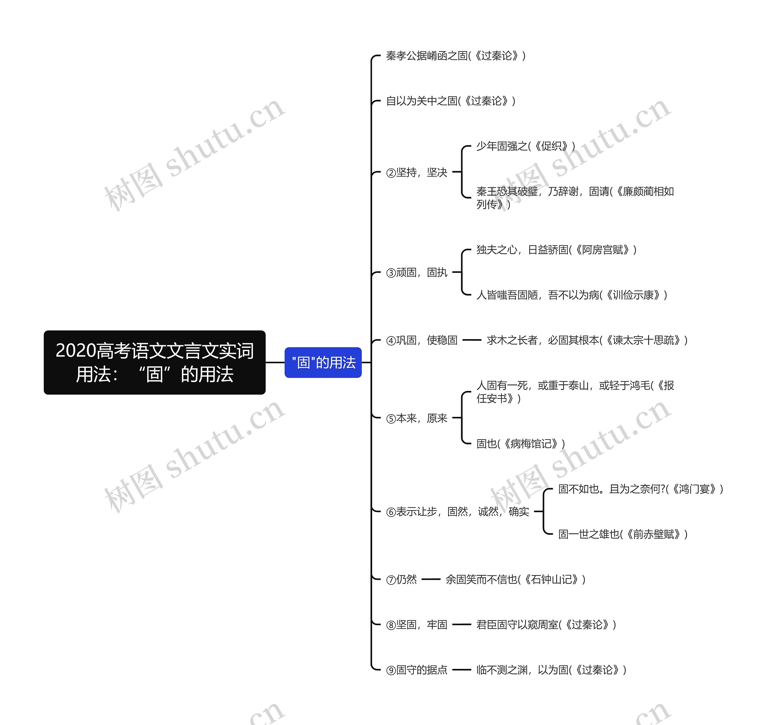 2020高考语文文言文实词用法：“固”的用法思维导图