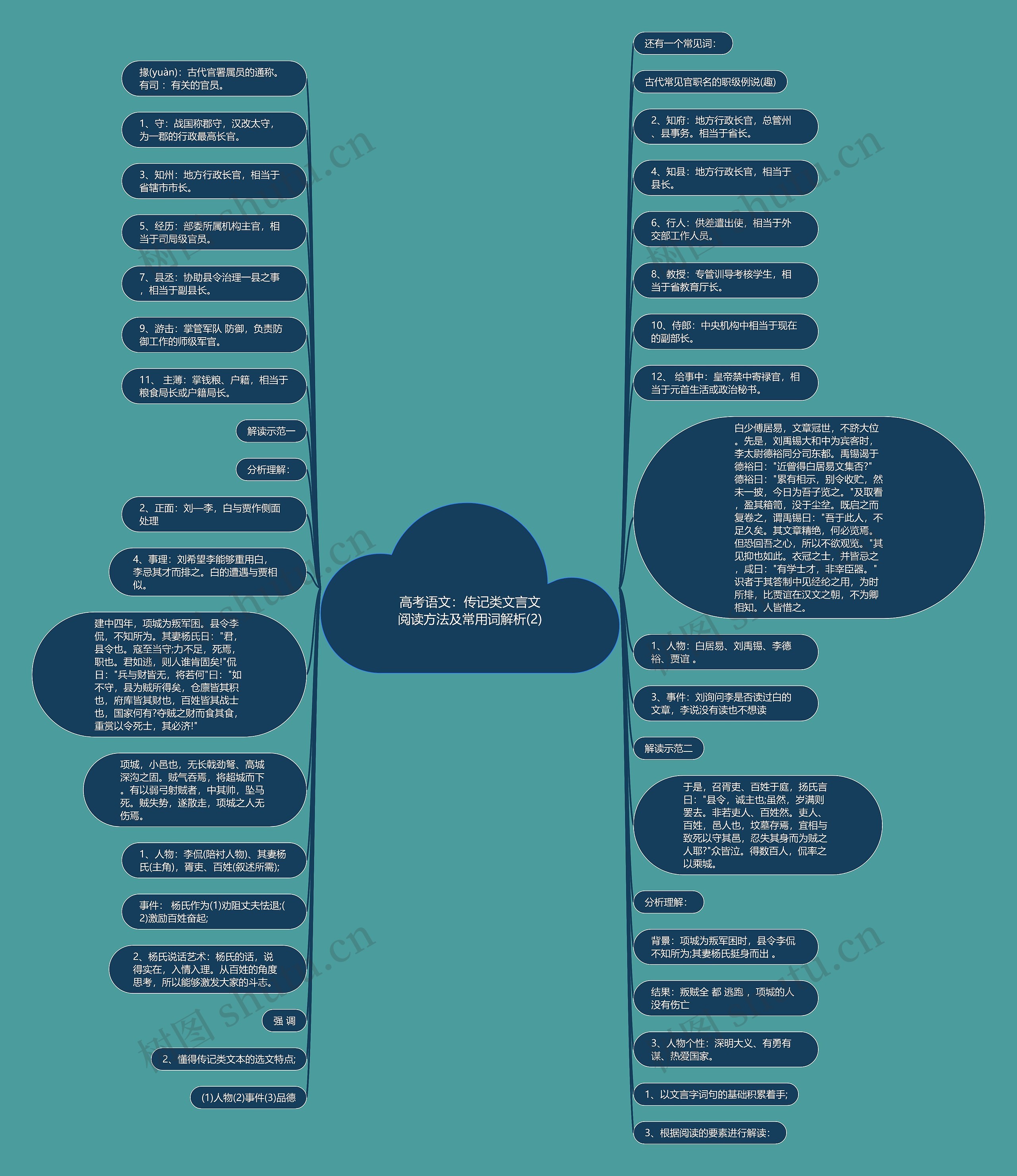 高考语文：传记类文言文阅读方法及常用词解析(2)思维导图
