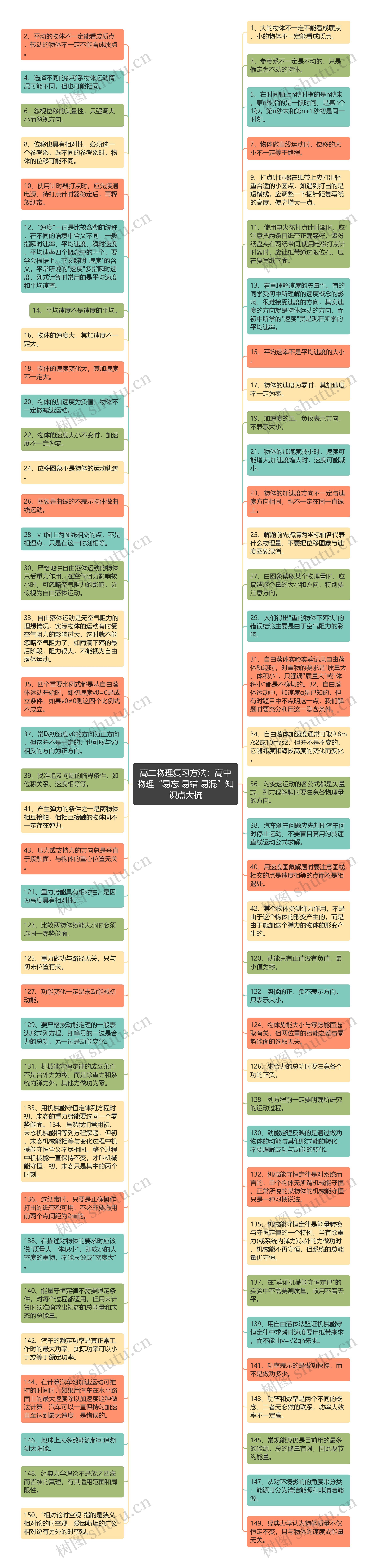 高二物理复习方法：高中物理“易忘 易错 易混”知识点大梳