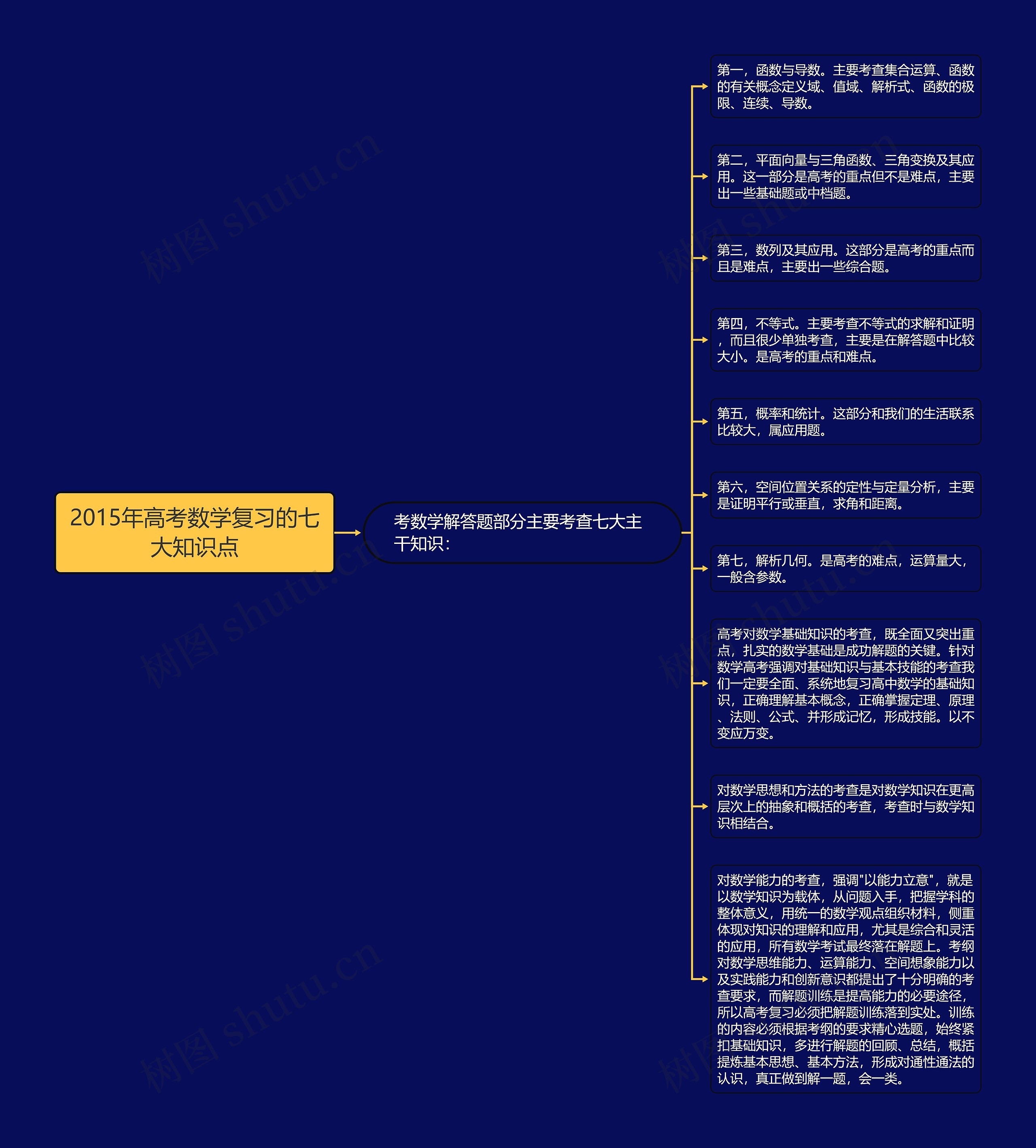 2015年高考数学复习的七大知识点思维导图