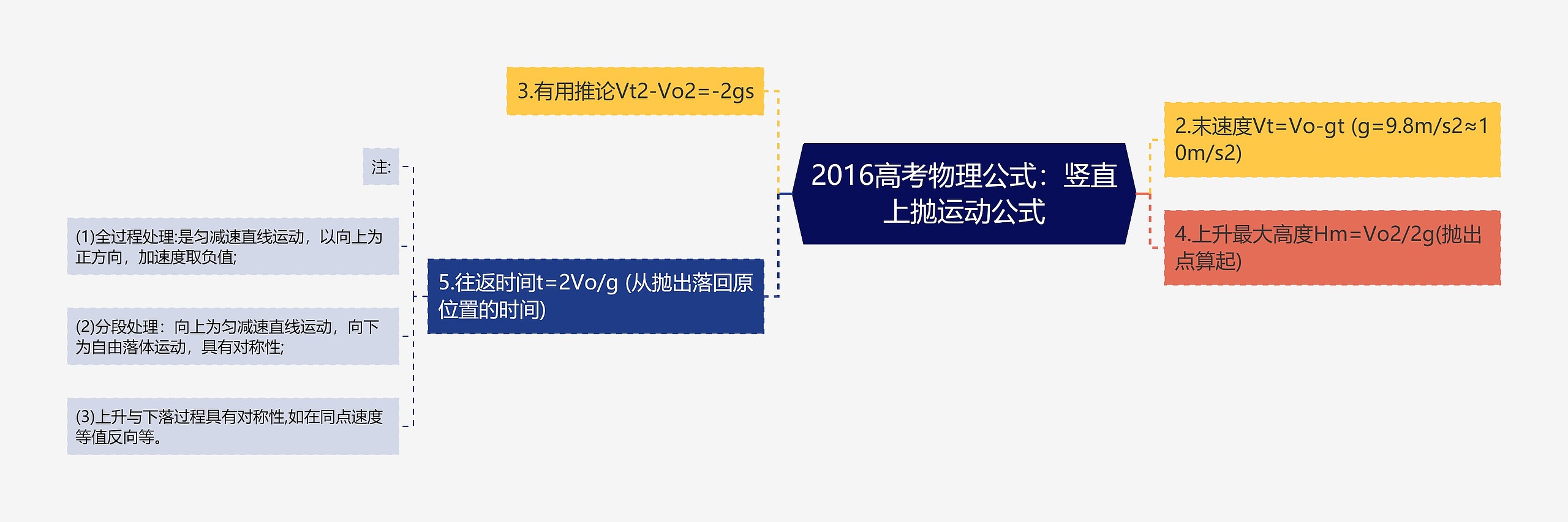 2016高考物理公式：竖直上抛运动公式思维导图