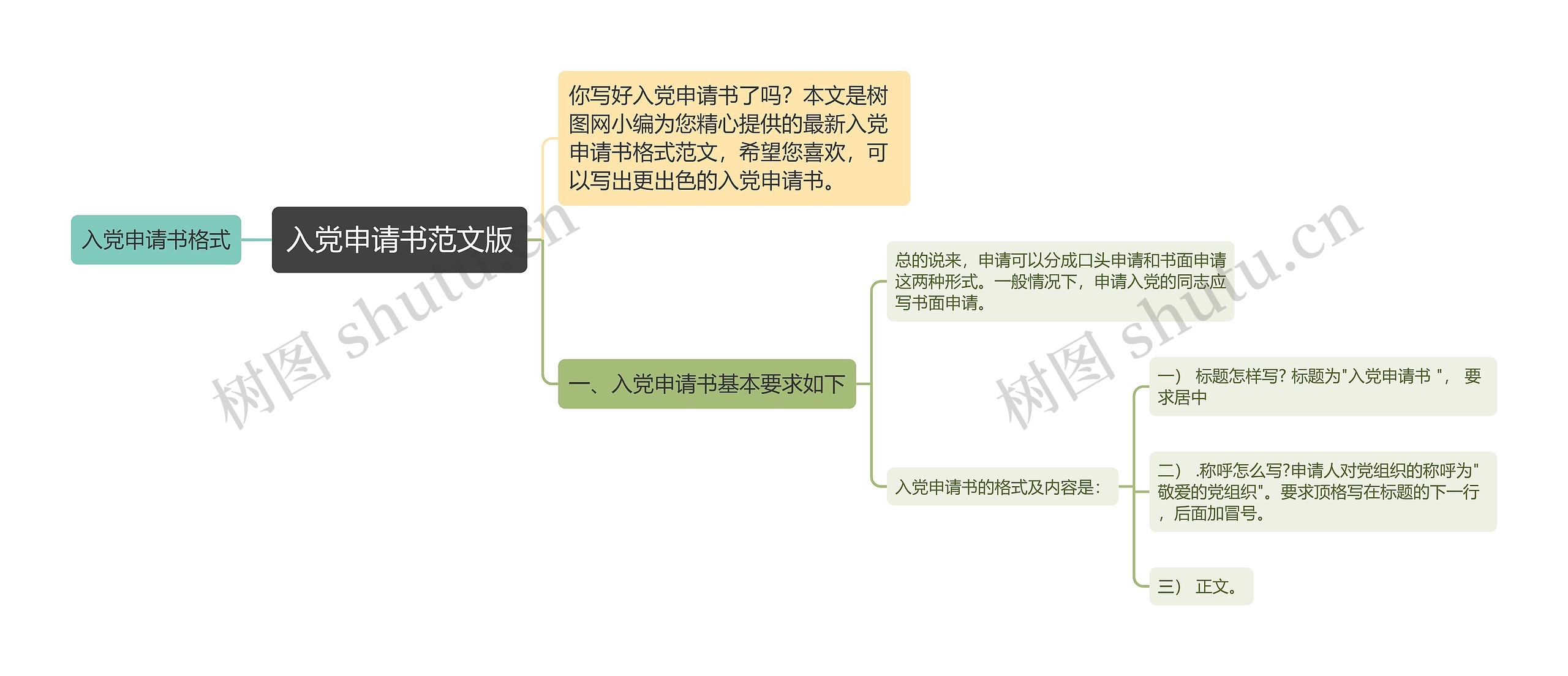 入党申请书范文版思维导图