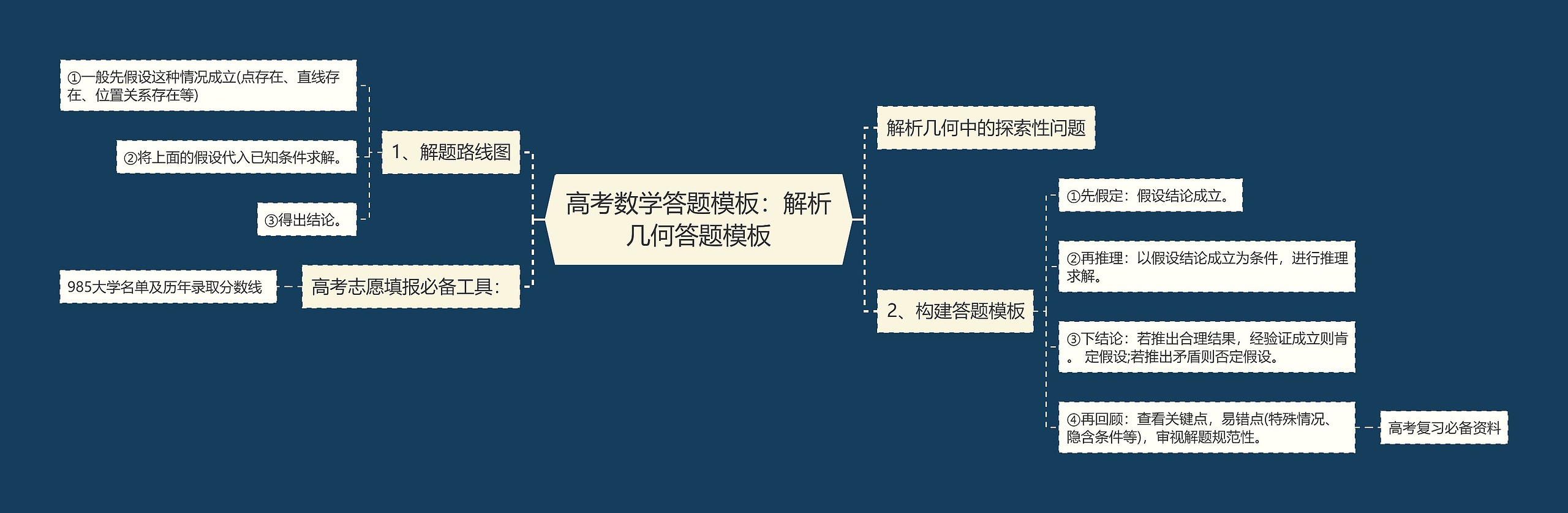 高考数学答题模板：解析几何答题模板