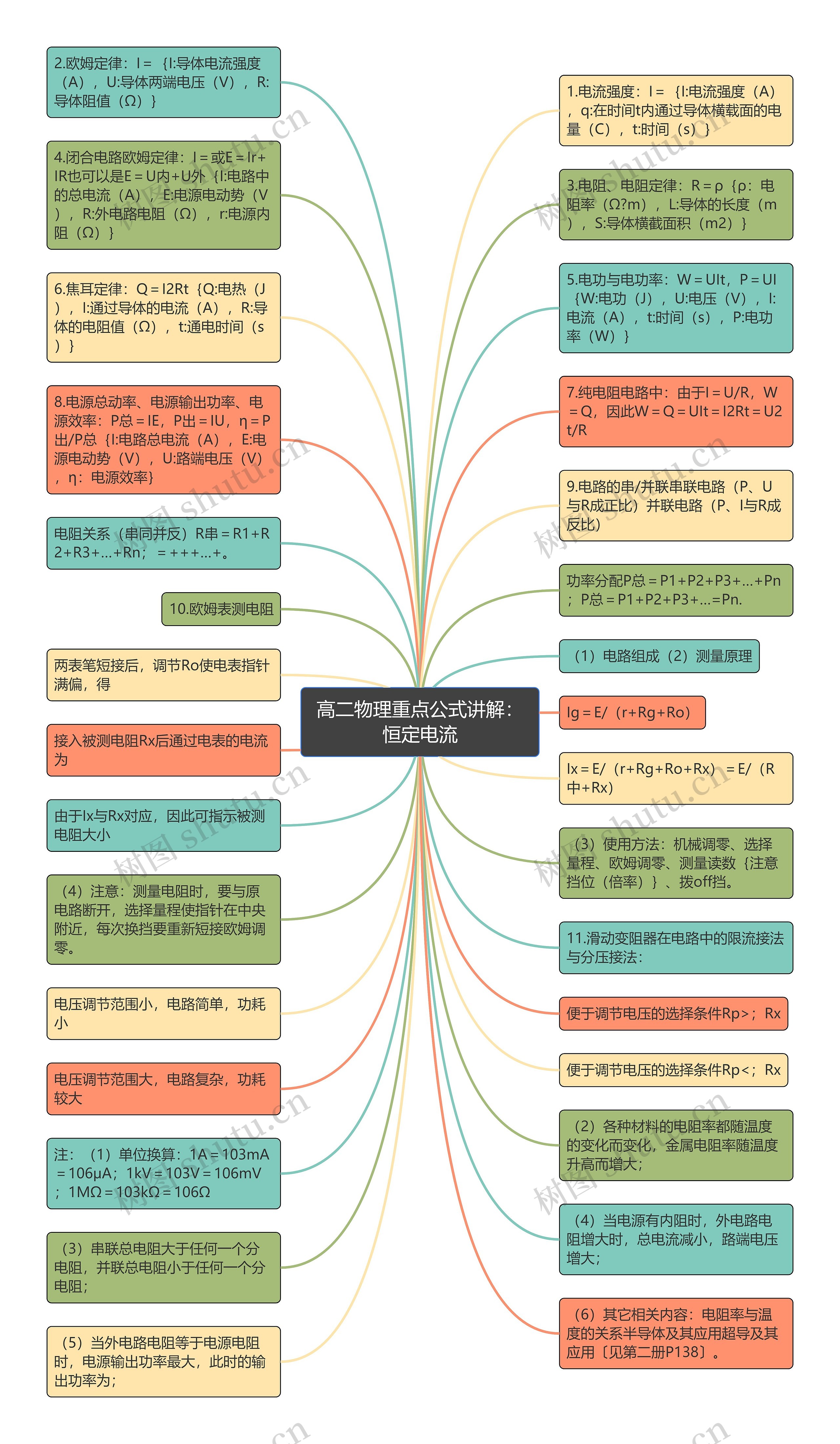 高二物理重点公式讲解：恒定电流思维导图