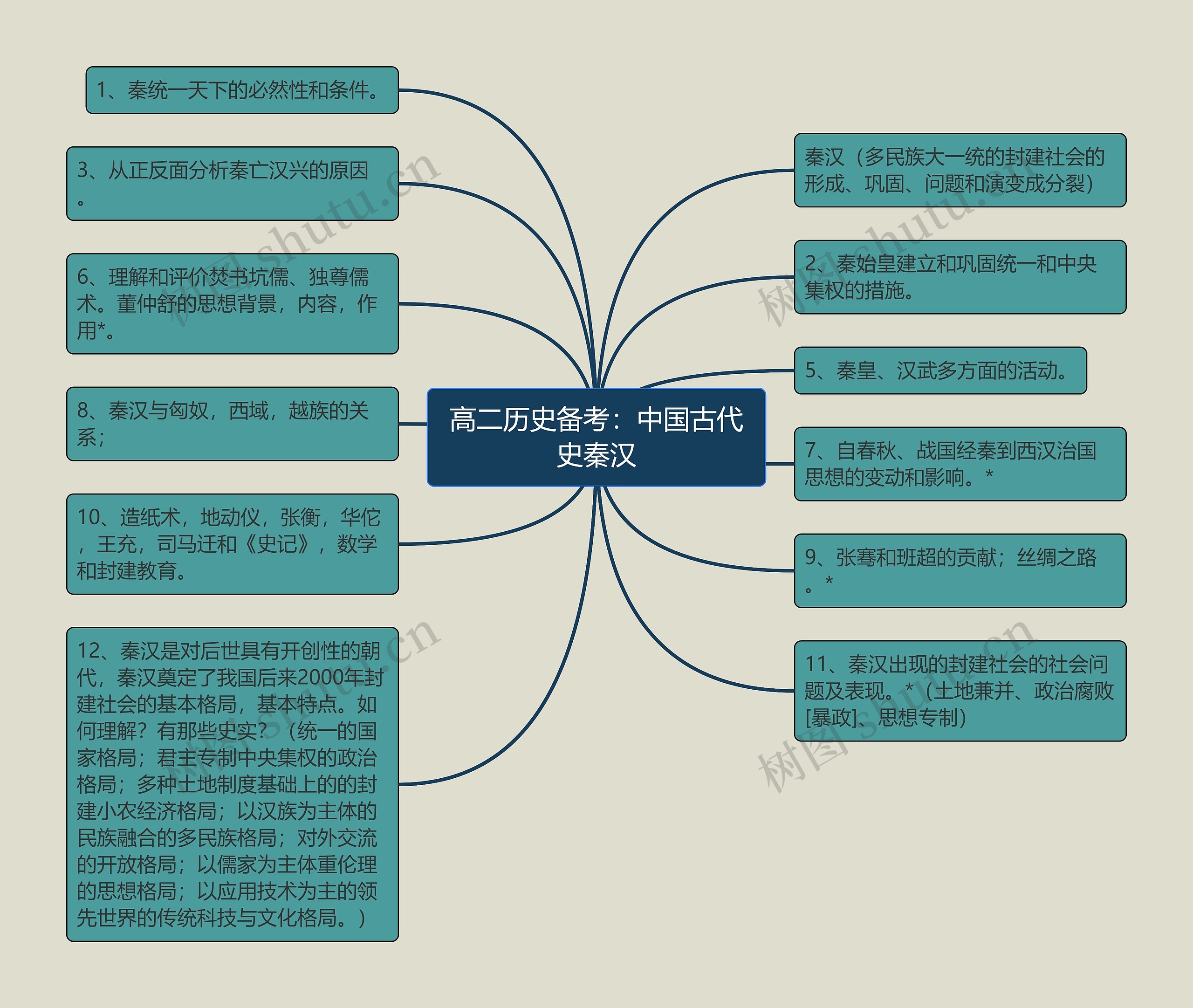 高二历史备考：中国古代史秦汉思维导图