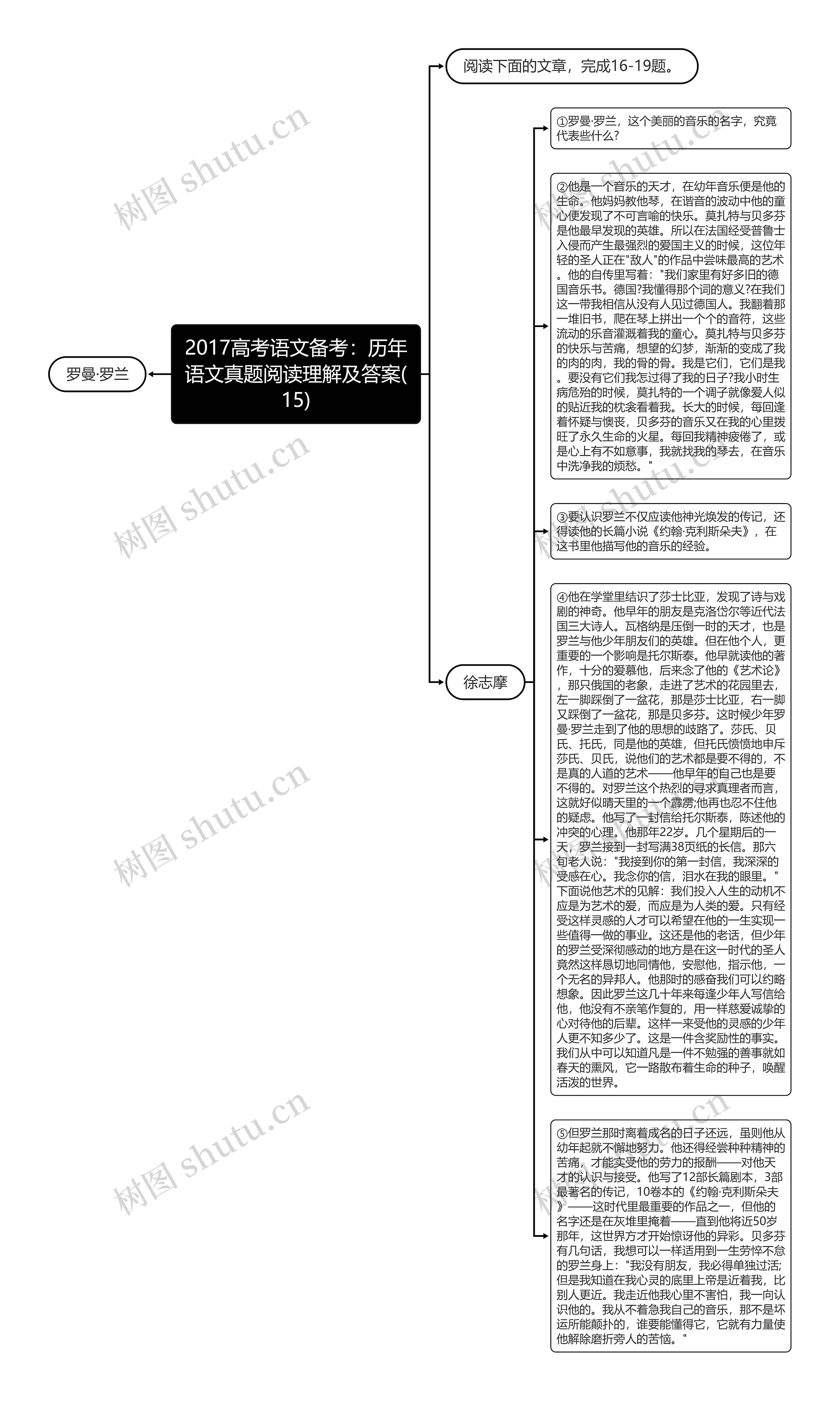 2017高考语文备考：历年语文真题阅读理解及答案(15)思维导图