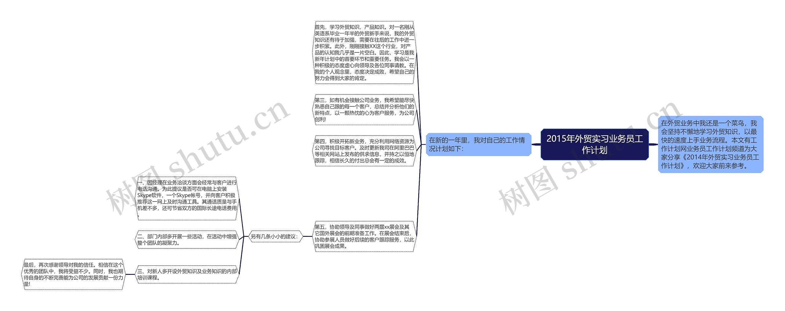 2015年外贸实习业务员工作计划思维导图