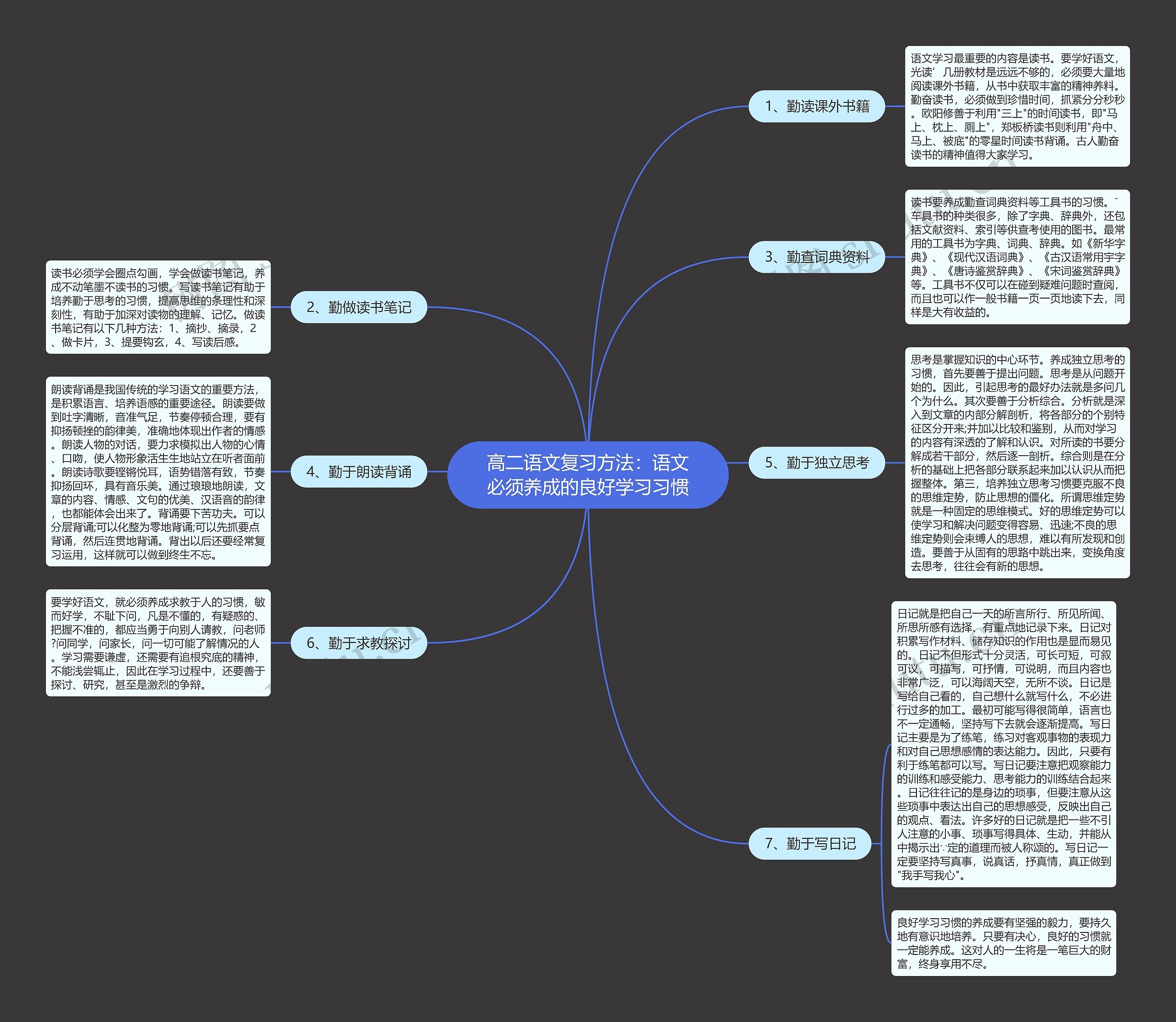 高二语文复习方法：语文必须养成的良好学习习惯思维导图