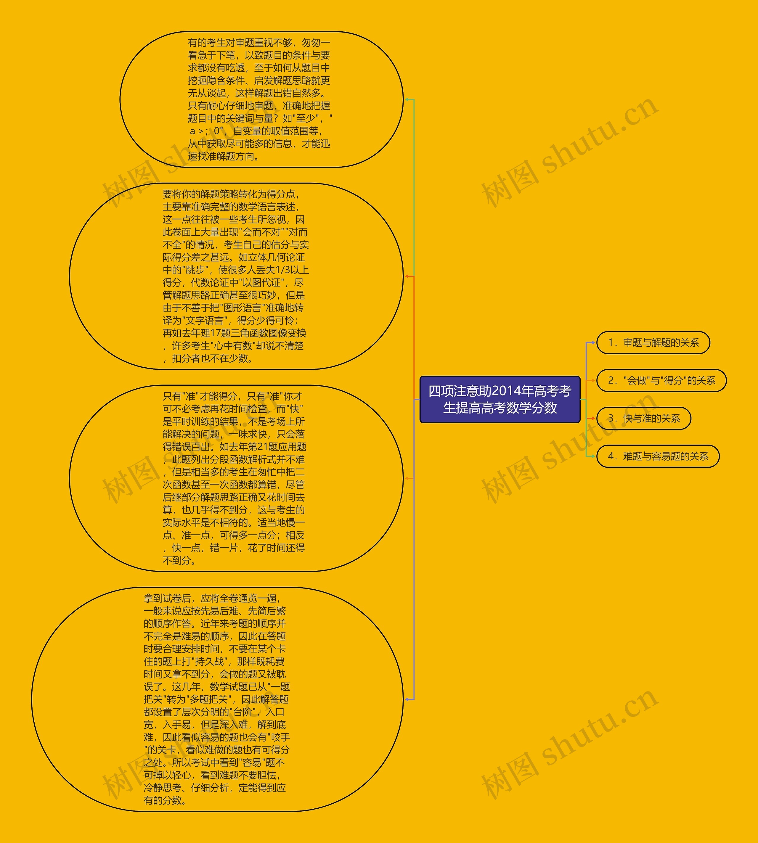 四项注意助2014年高考考生提高高考数学分数思维导图