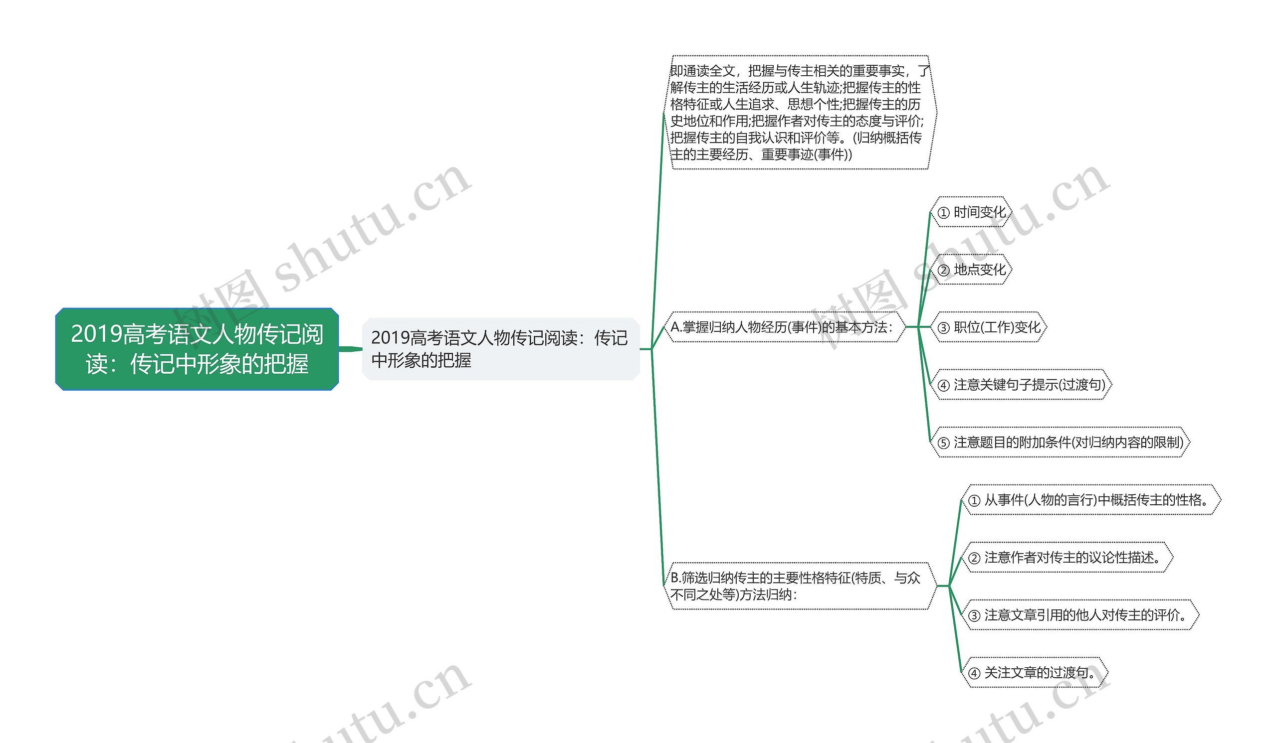 2019高考语文人物传记阅读：传记中形象的把握思维导图