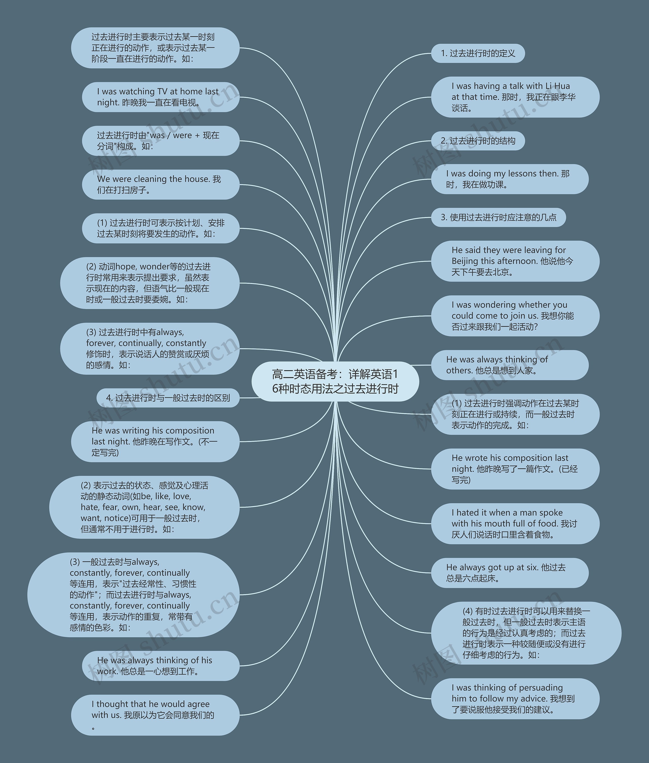 高二英语备考：详解英语16种时态用法之过去进行时思维导图