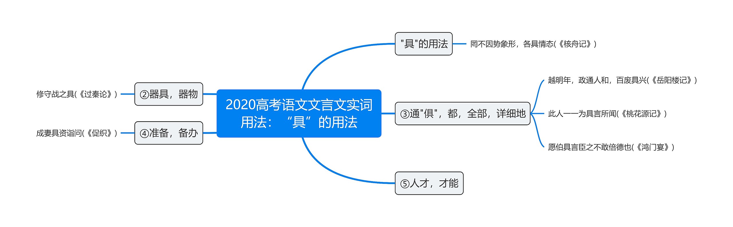 2020高考语文文言文实词用法：“具”的用法