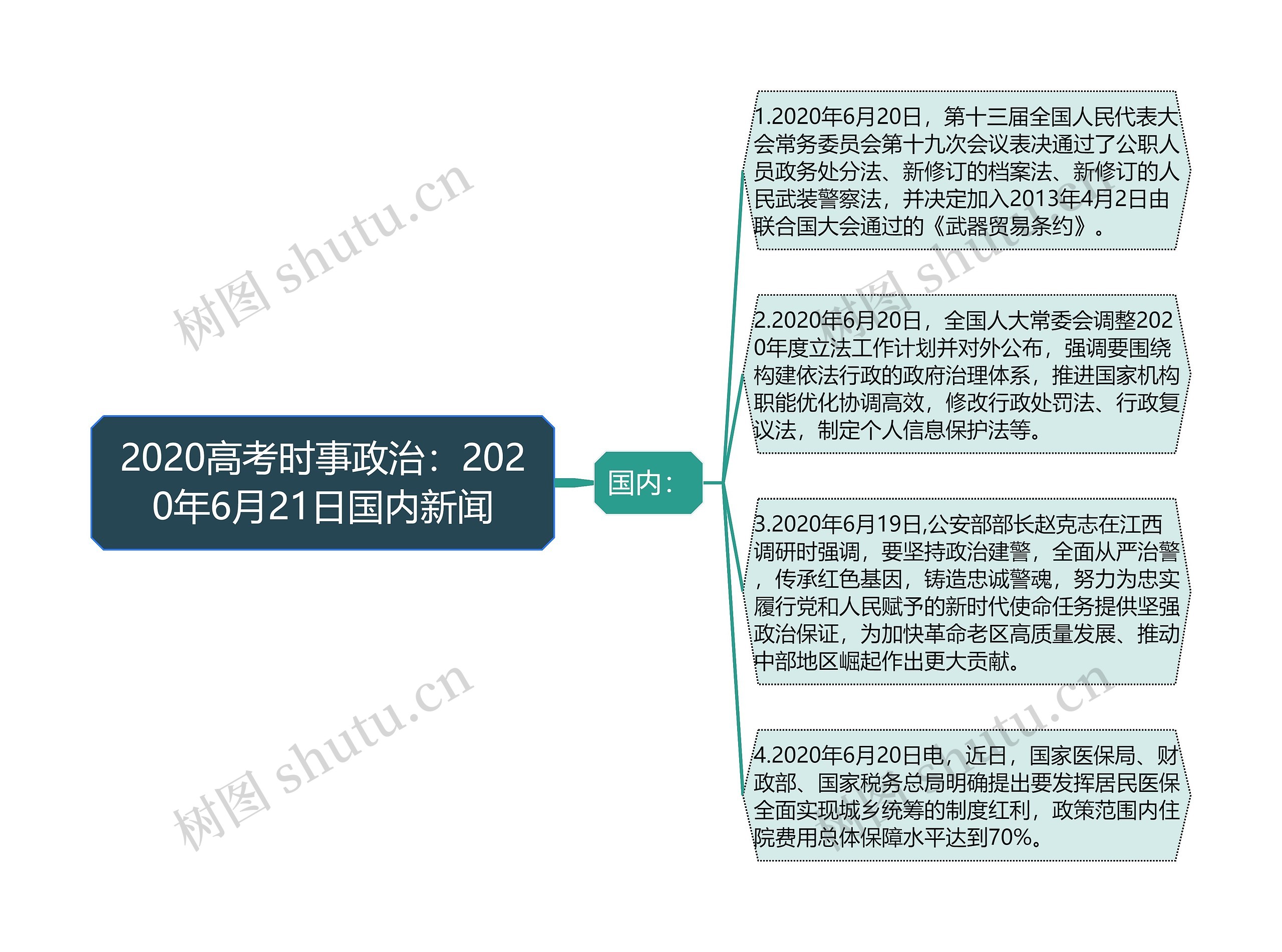 2020高考时事政治：2020年6月21日国内新闻思维导图