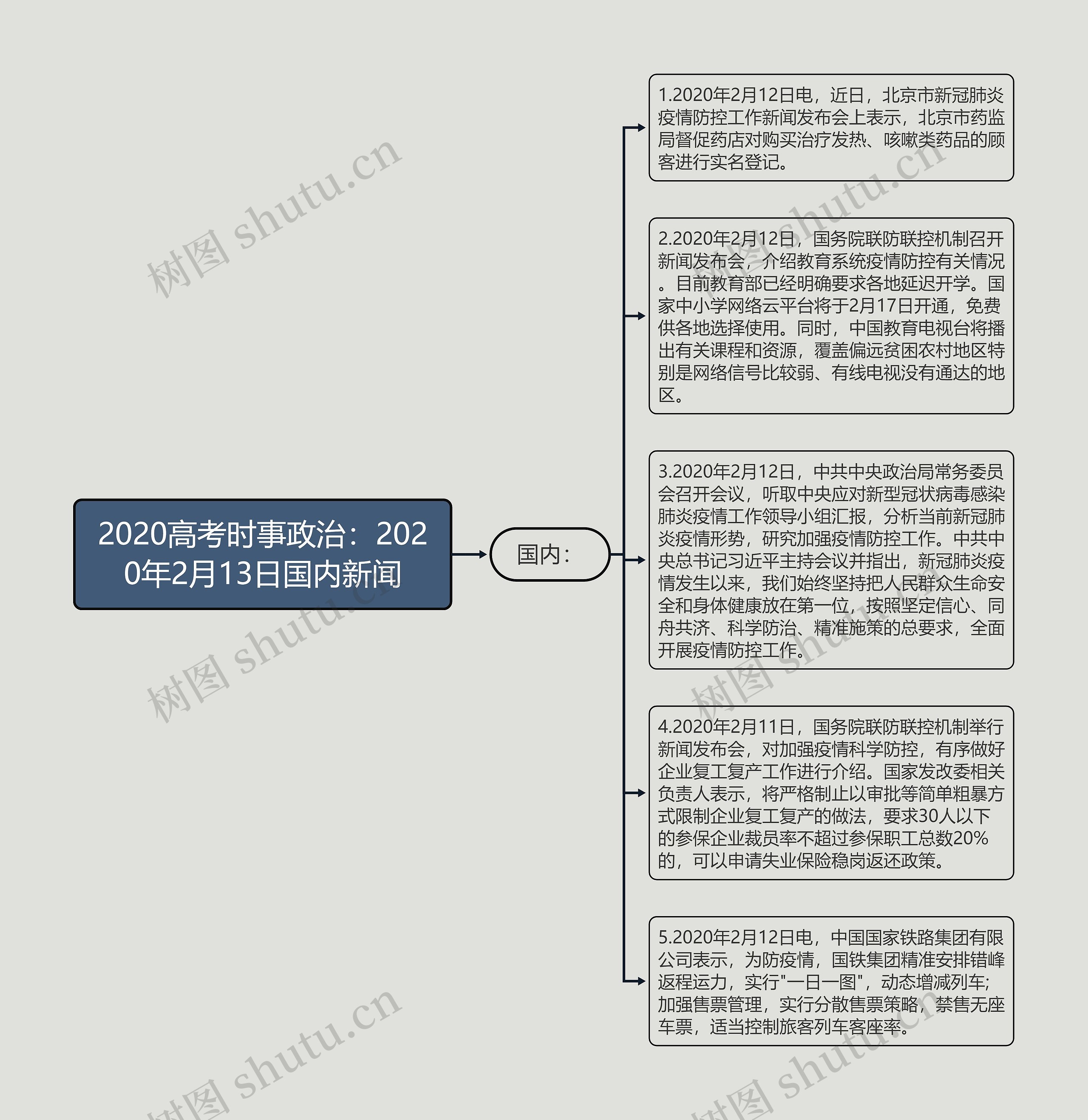 2020高考时事政治：2020年2月13日国内新闻思维导图