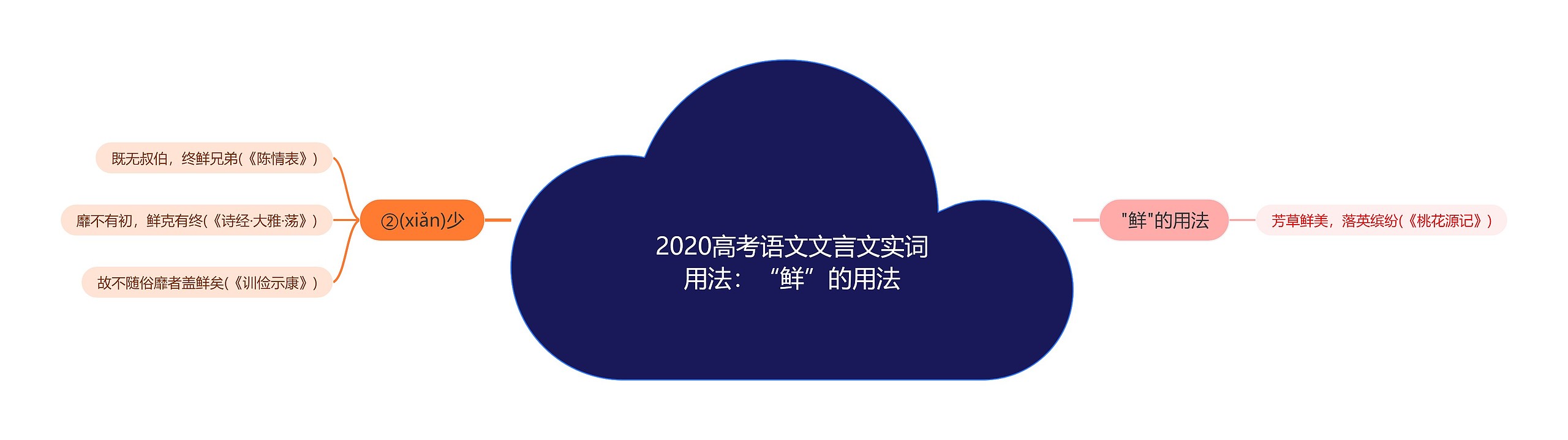 2020高考语文文言文实词用法：“鲜”的用法