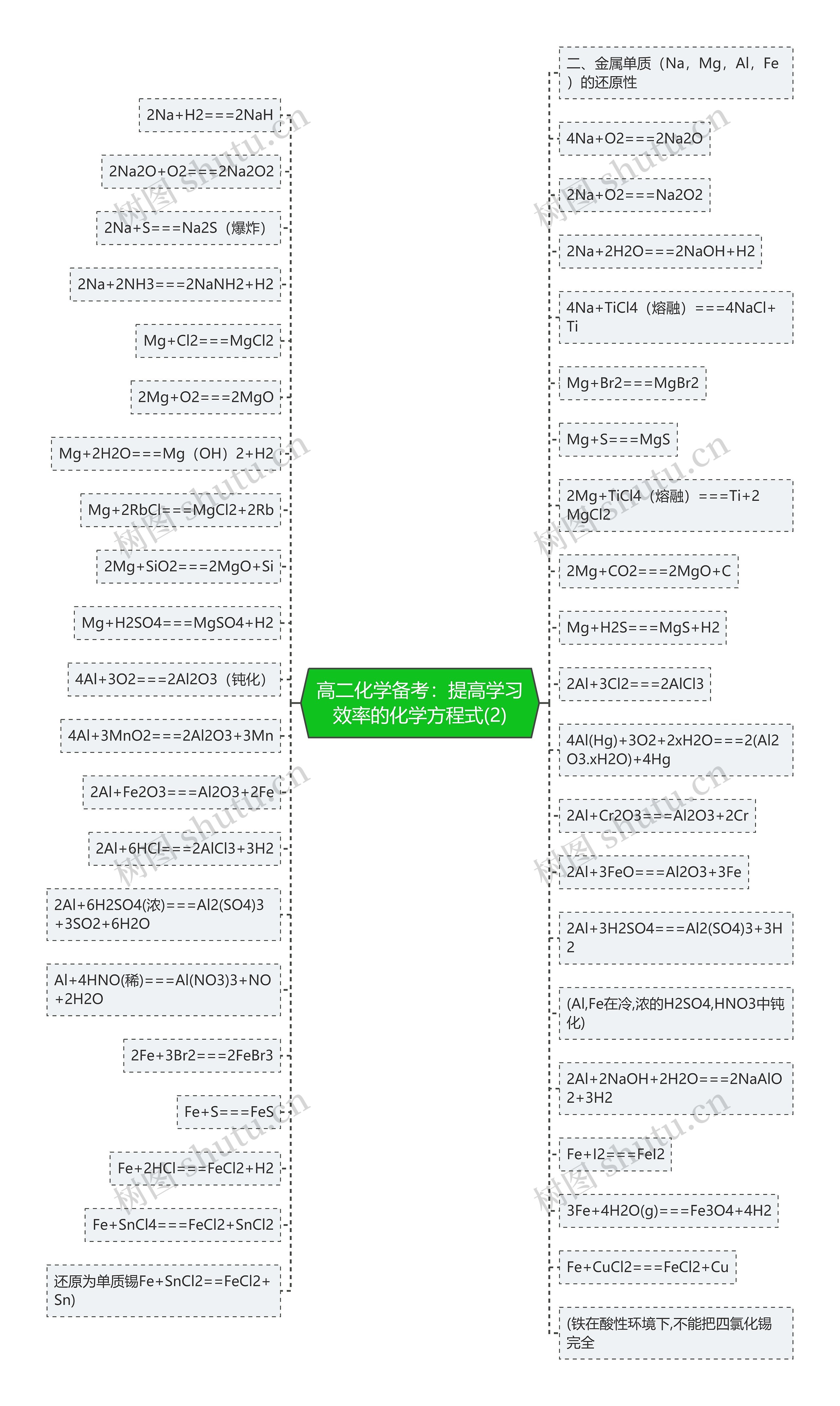 高二化学备考：提高学习效率的化学方程式(2)