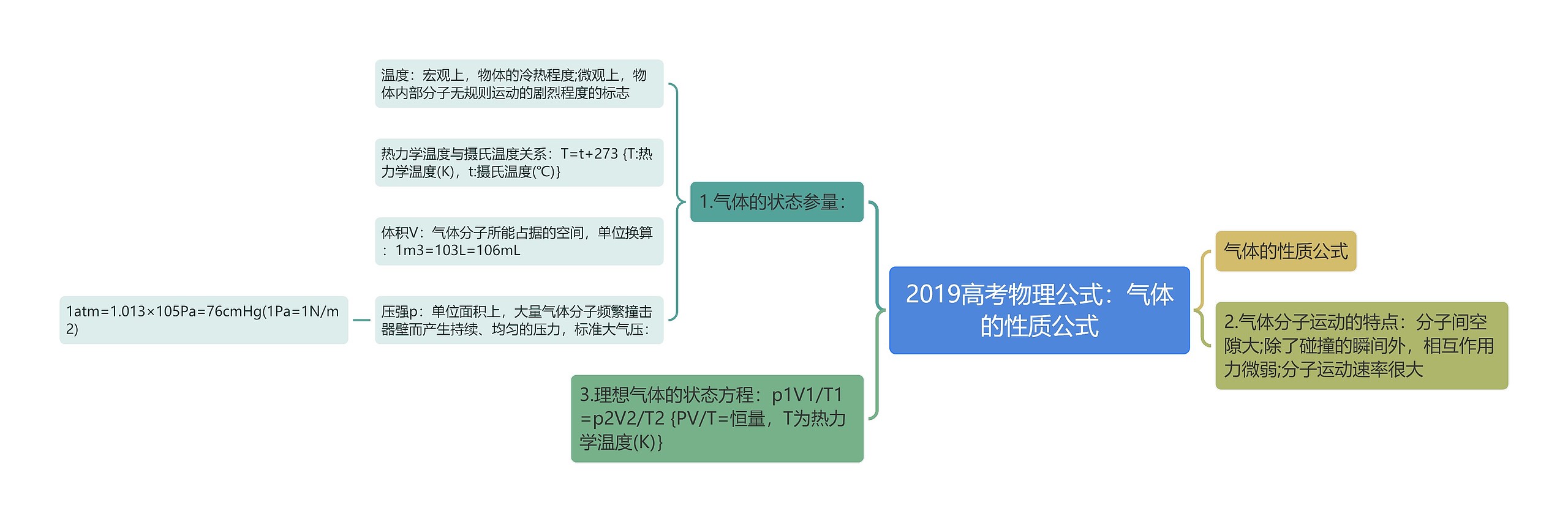 2019高考物理公式：气体的性质公式