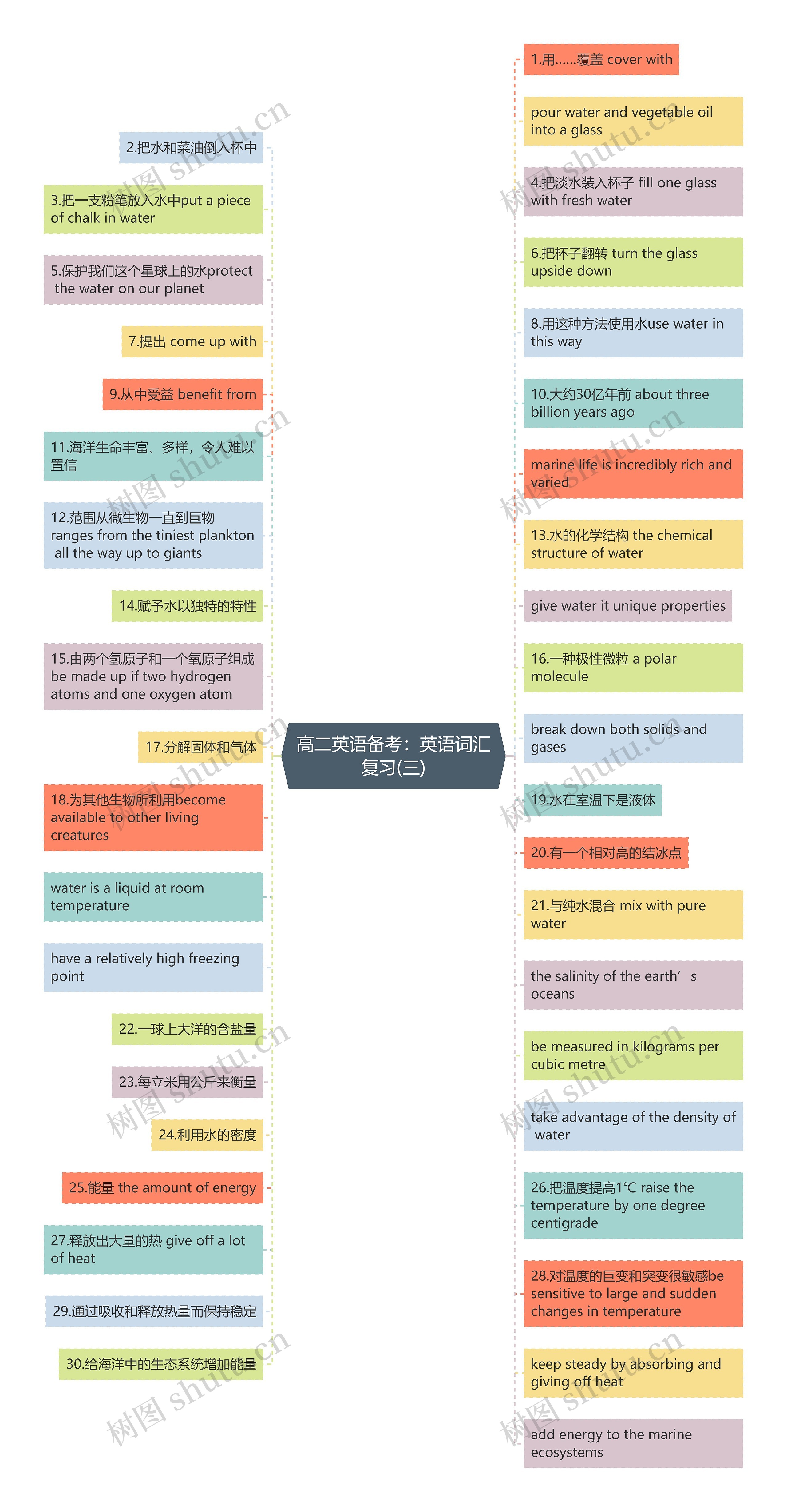 高二英语备考：英语词汇复习(三)思维导图