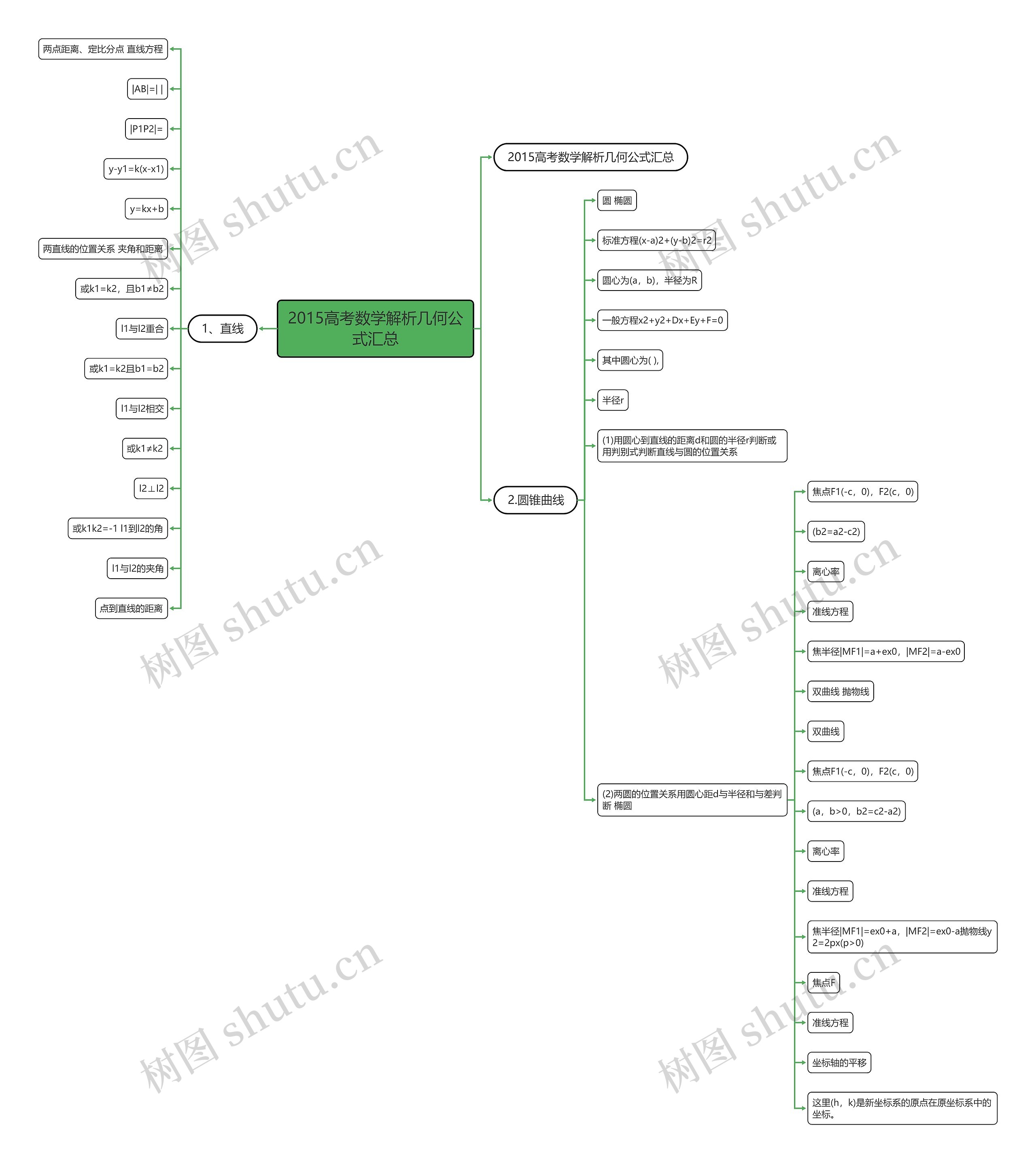 2015高考数学解析几何公式汇总思维导图