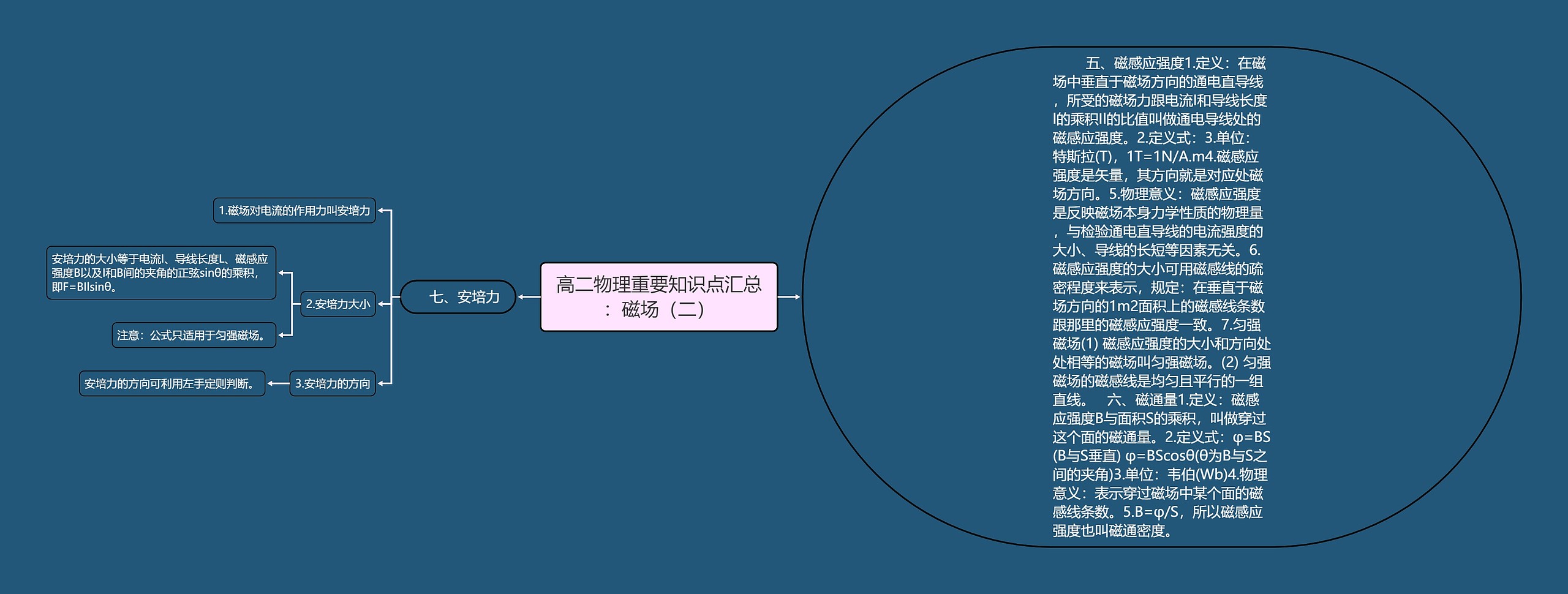 高二物理重要知识点汇总：磁场（二）