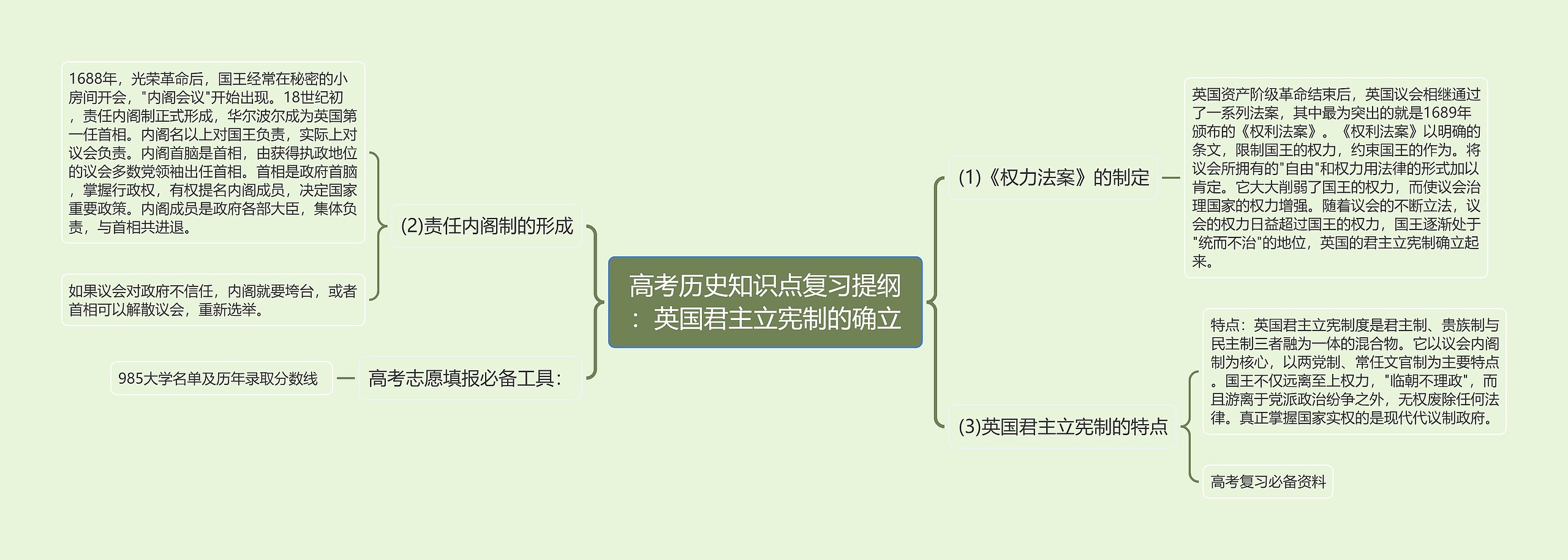 高考历史知识点复习提纲：英国君主立宪制的确立