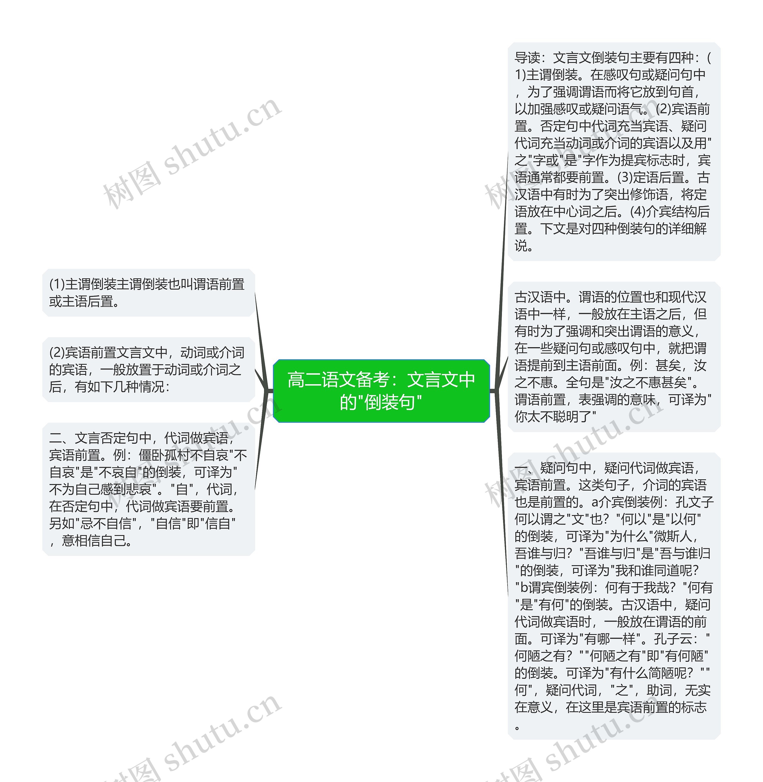 高二语文备考：文言文中的"倒装句"思维导图