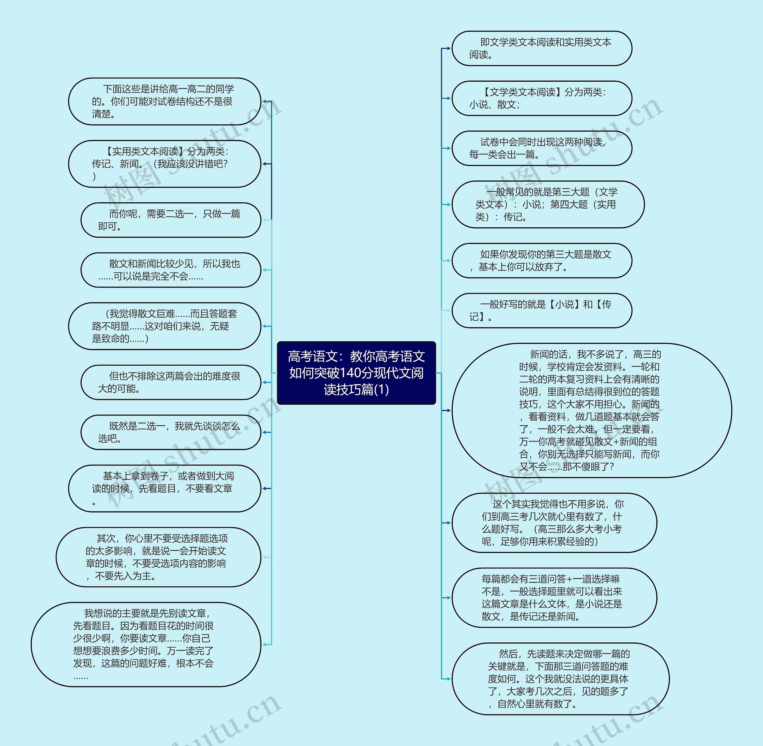 高考语文：教你高考语文如何突破140分现代文阅读技巧篇(1)思维导图