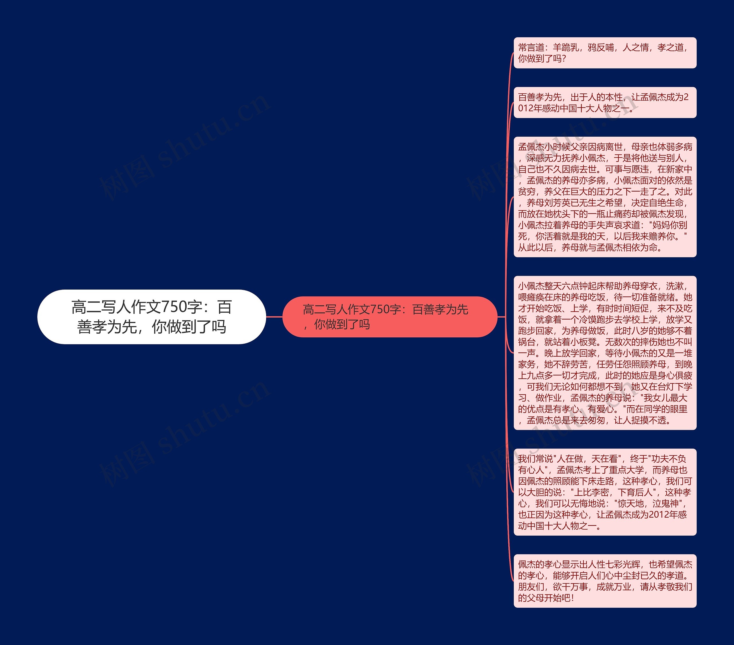 高二写人作文750字：百善孝为先，你做到了吗思维导图