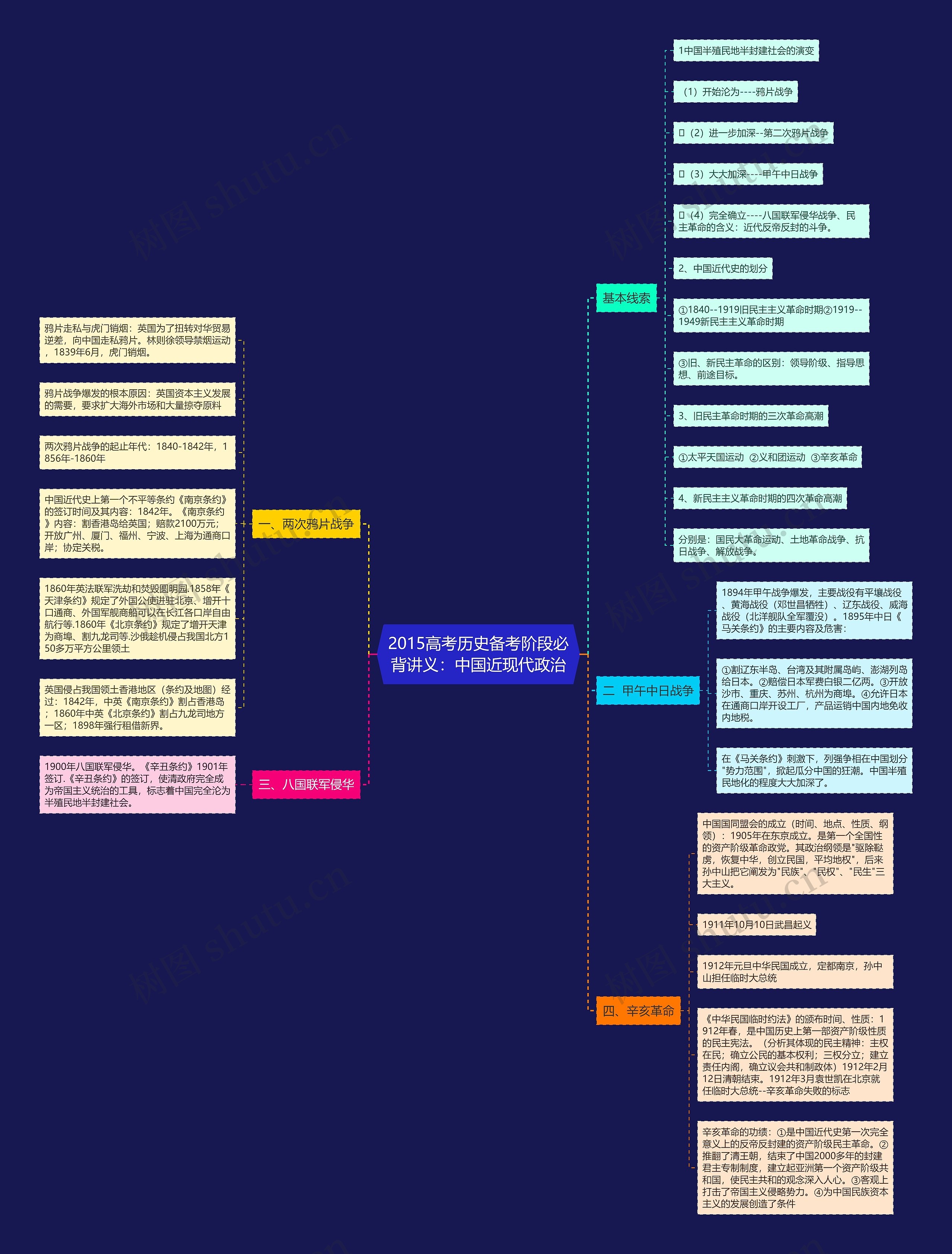 2015高考历史备考阶段必背讲义：中国近现代政治思维导图