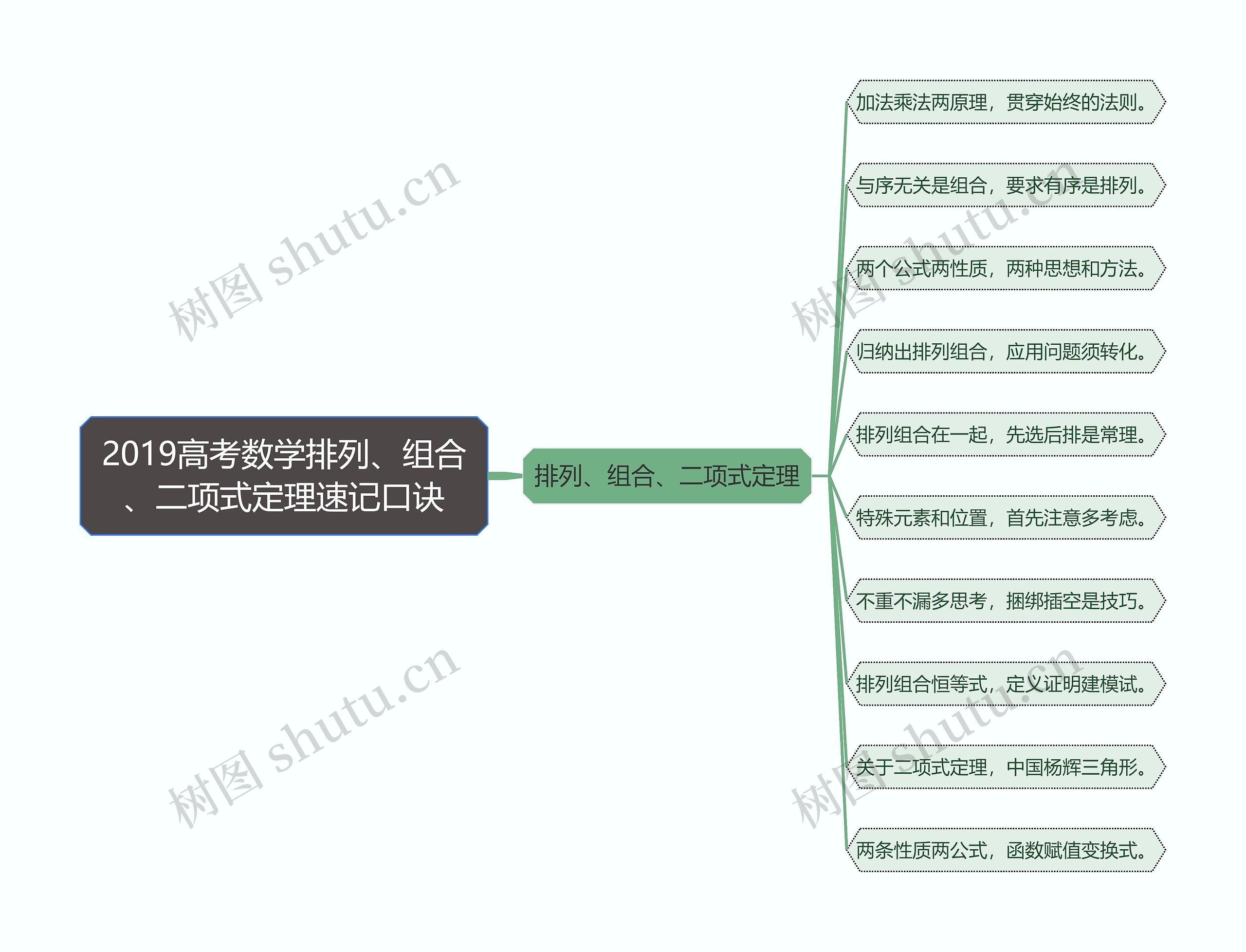 2019高考数学排列、组合、二项式定理速记口诀