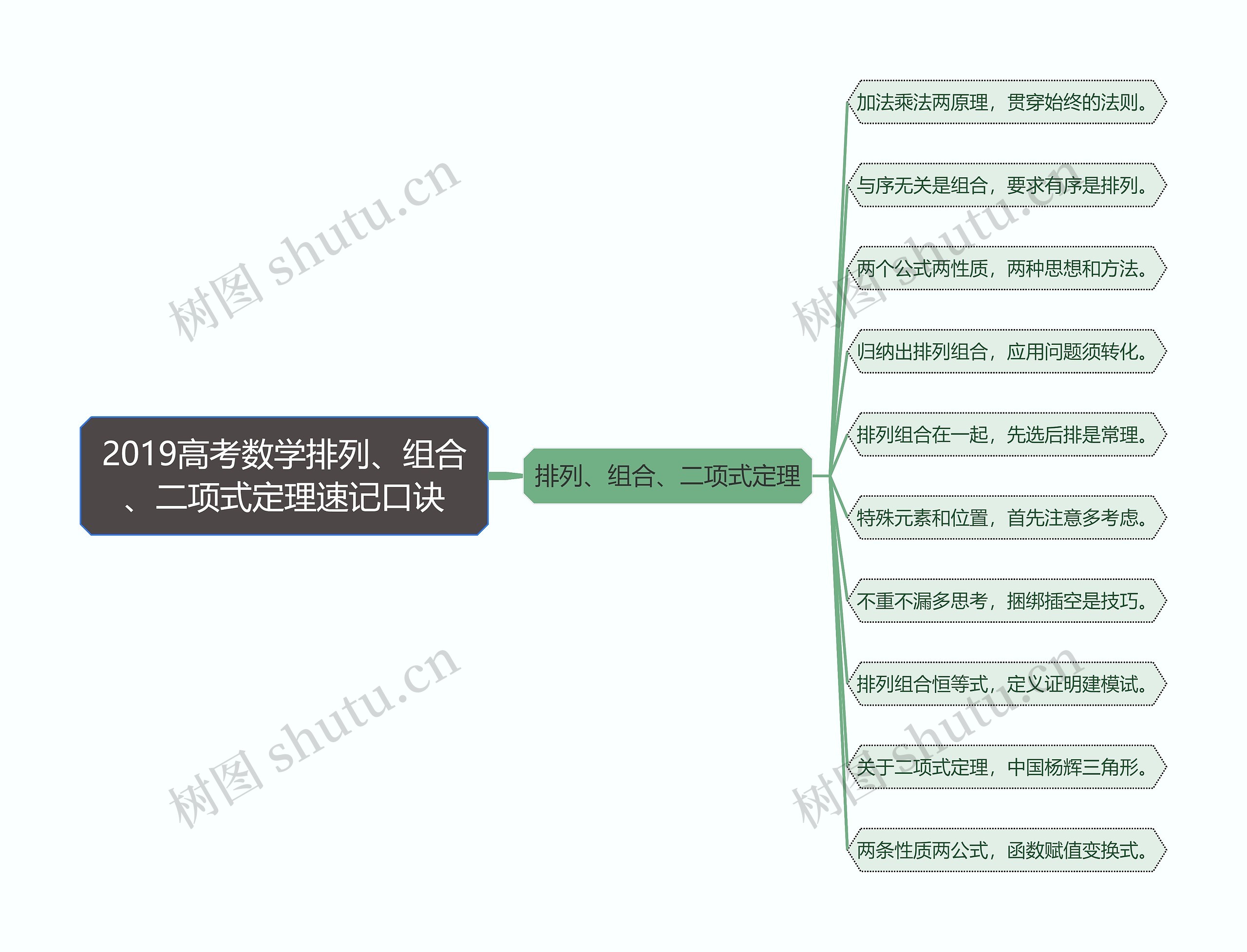 2019高考数学排列、组合、二项式定理速记口诀思维导图