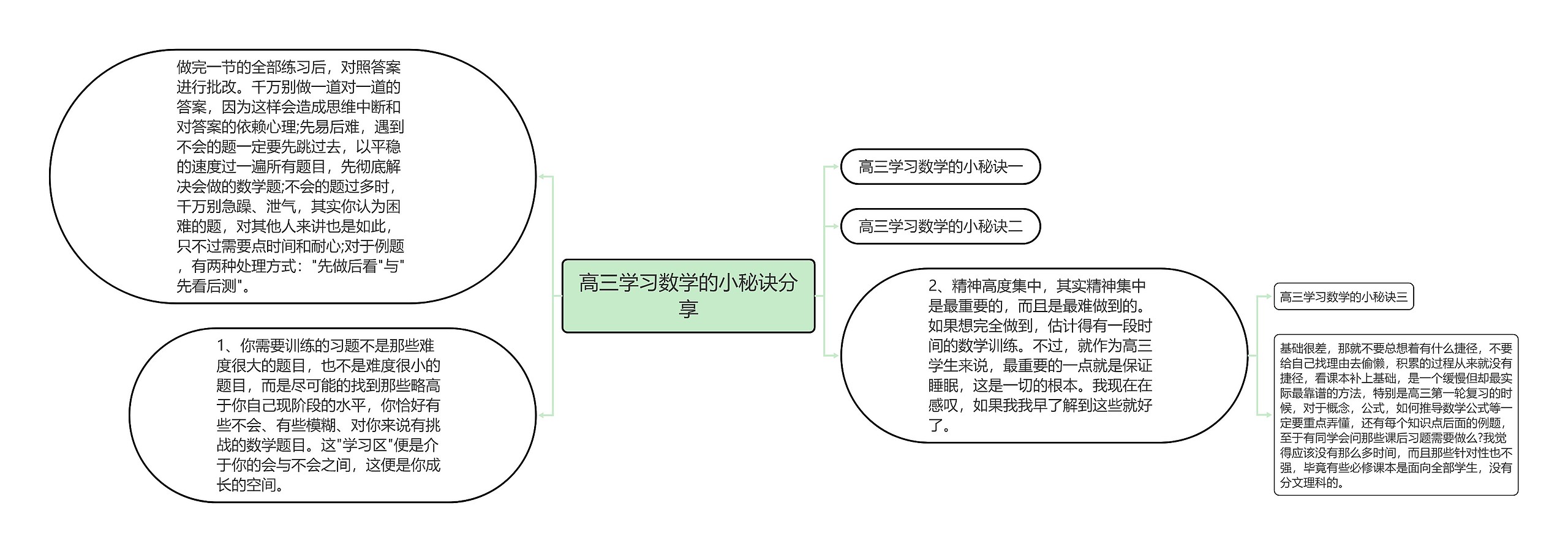 高三学习数学的小秘诀分享思维导图