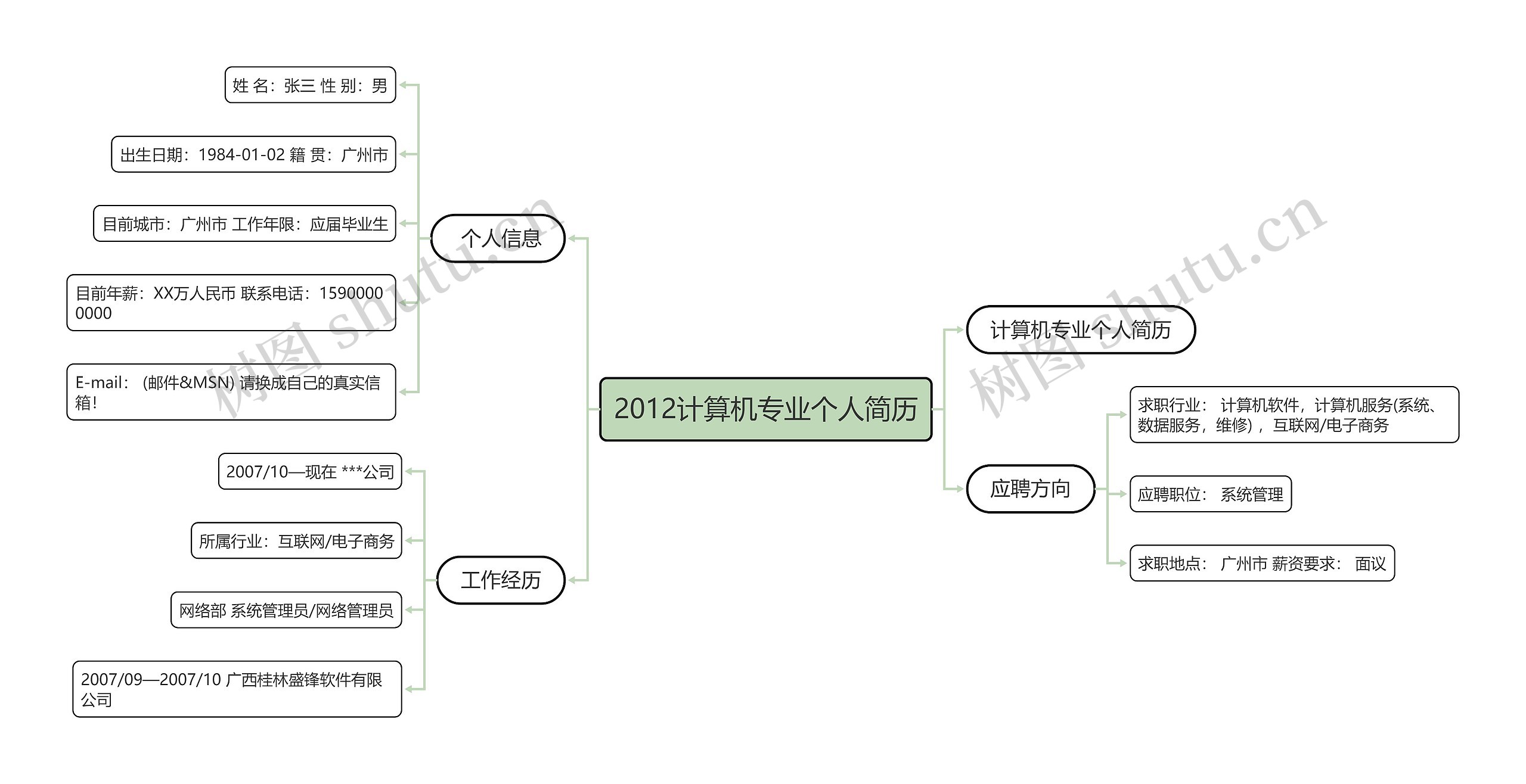 2012计算机专业个人简历思维导图