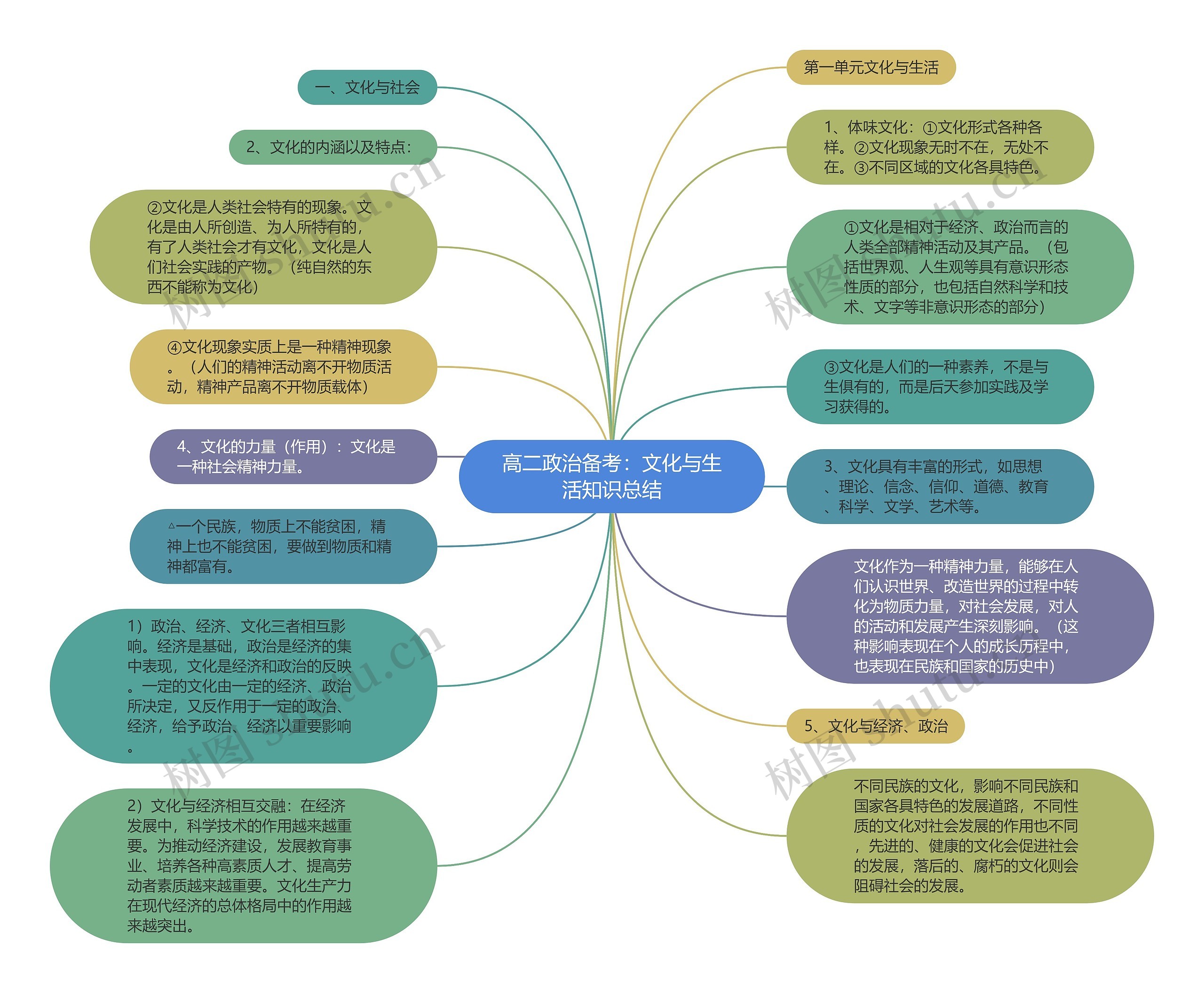 高二政治备考：文化与生活知识总结