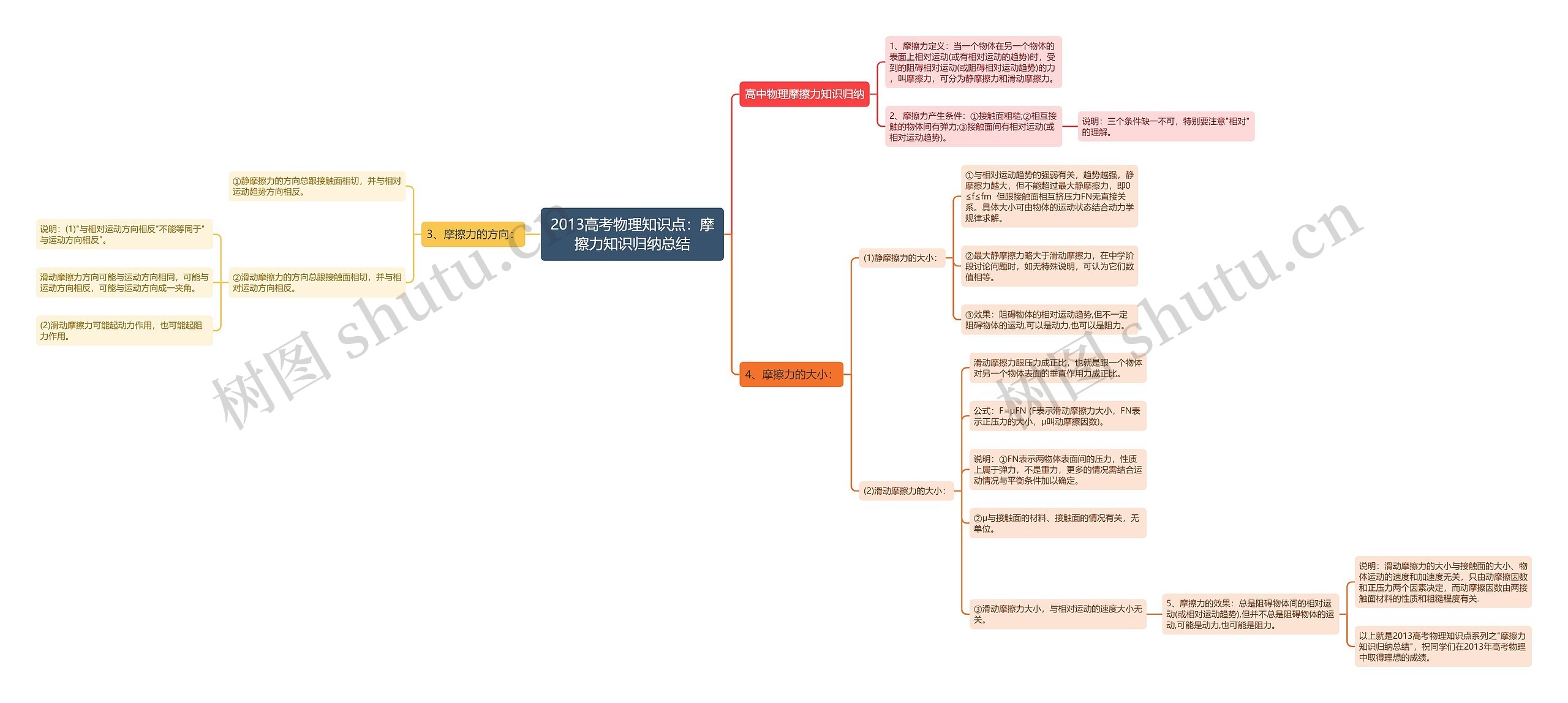 2013高考物理知识点：摩擦力知识归纳总结思维导图