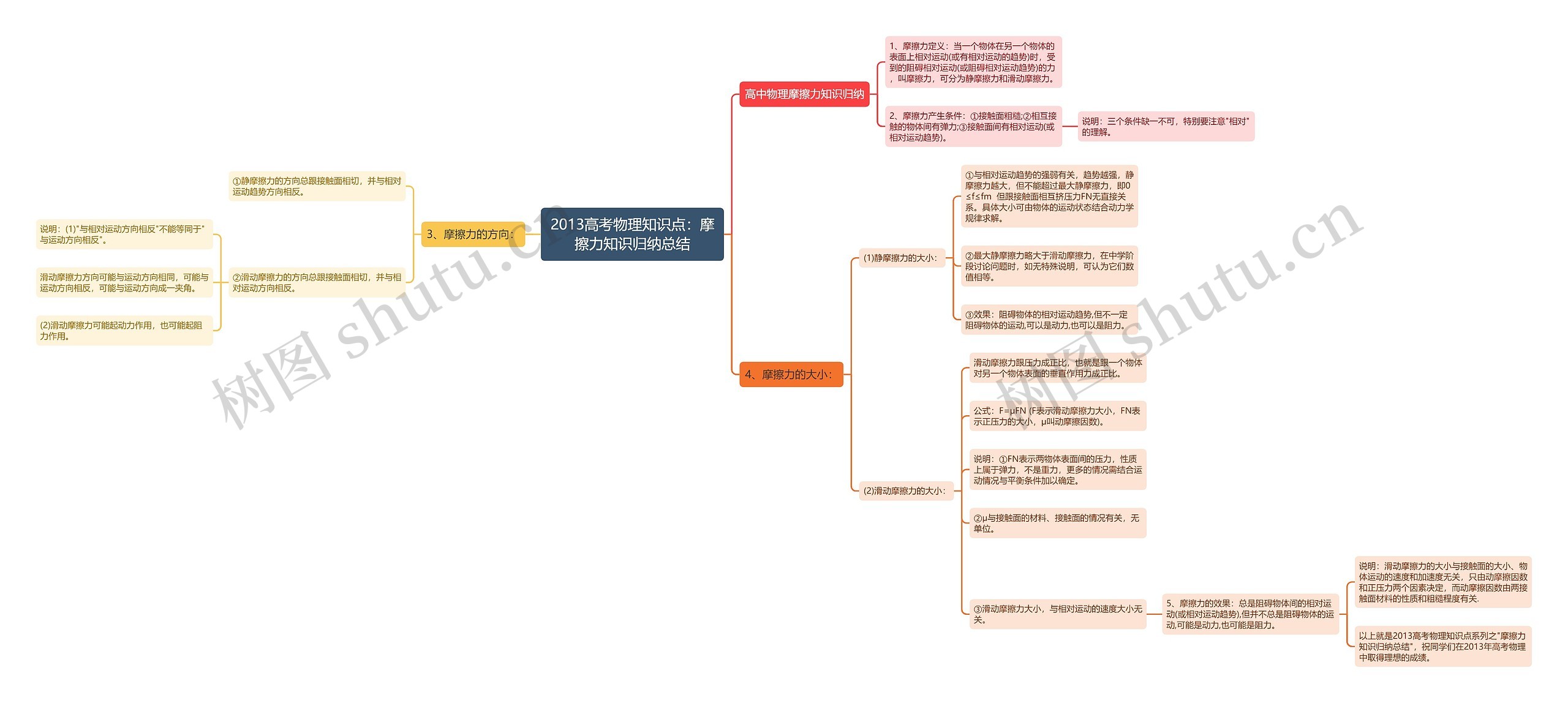 2013高考物理知识点:摩擦力知识归纳总结思维导图高清图 2013高考物理知识点:摩擦力知识归纳总结思维导图