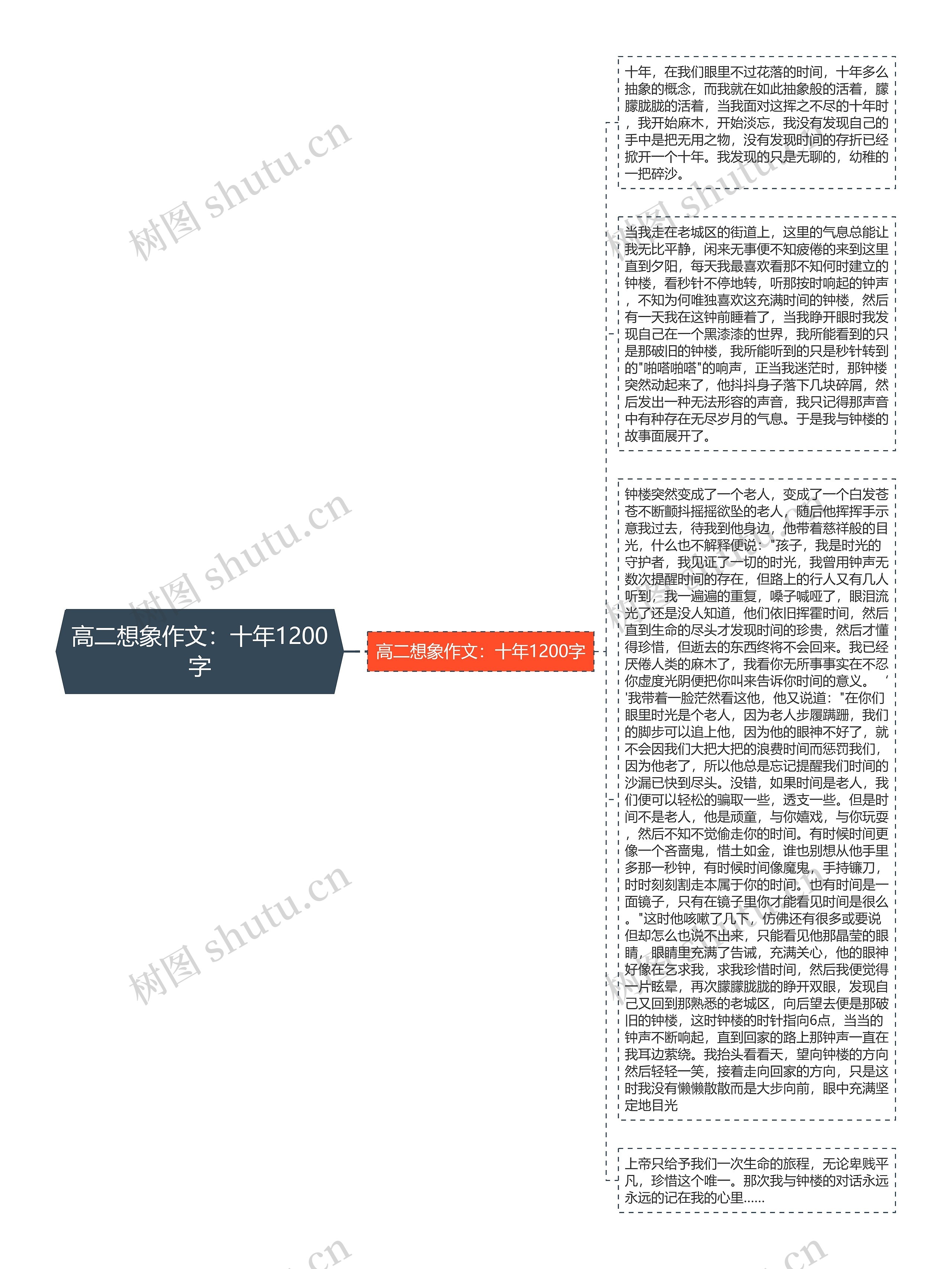 高二想象作文：十年1200字思维导图