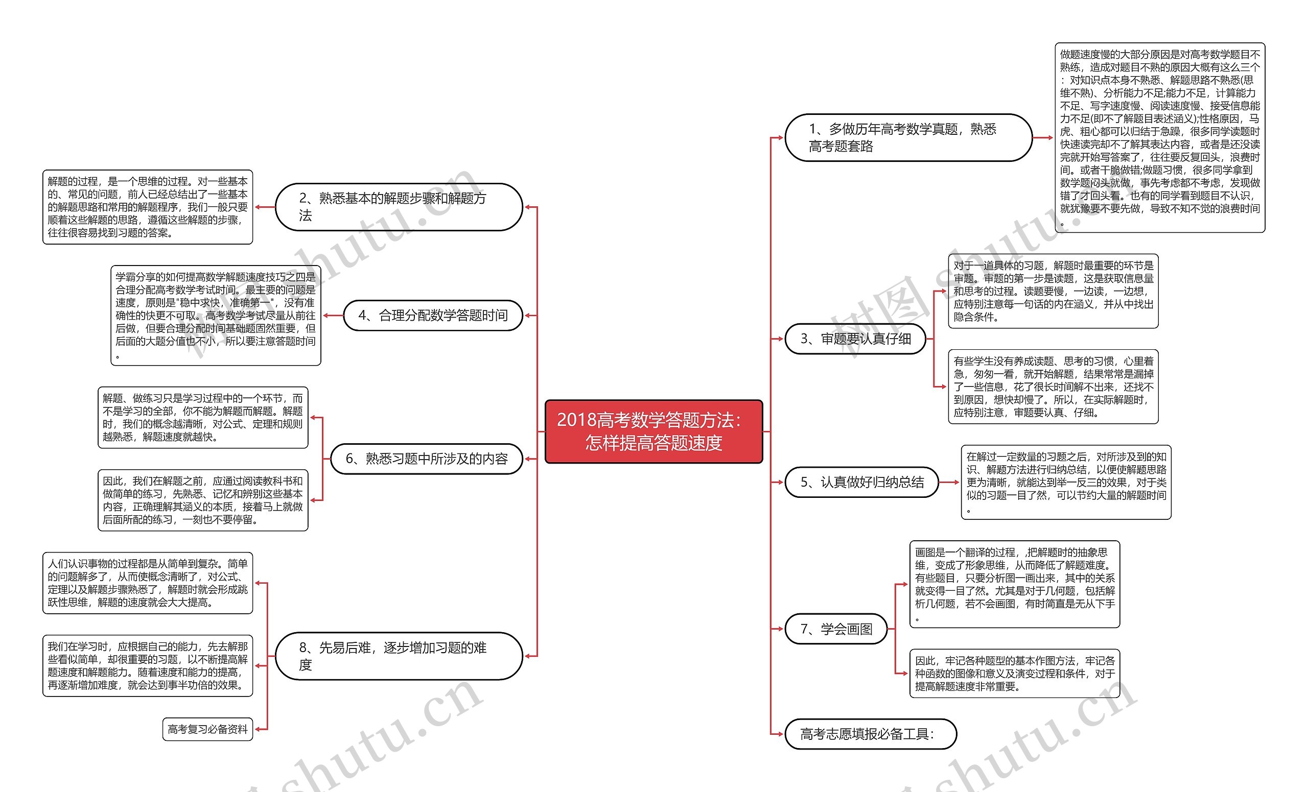 2018高考数学答题方法：怎样提高答题速度思维导图