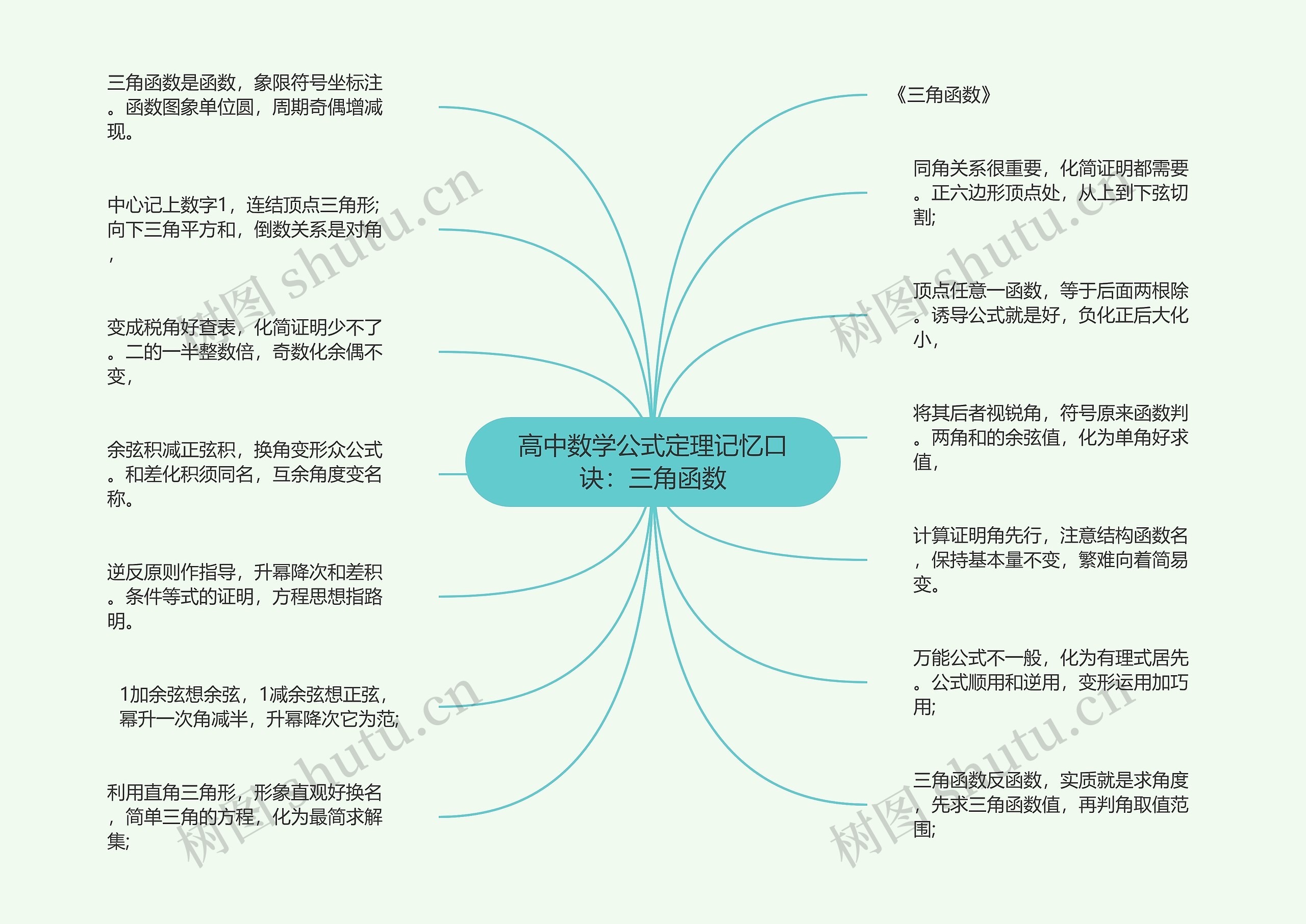 高中数学公式定理记忆口诀：三角函数思维导图