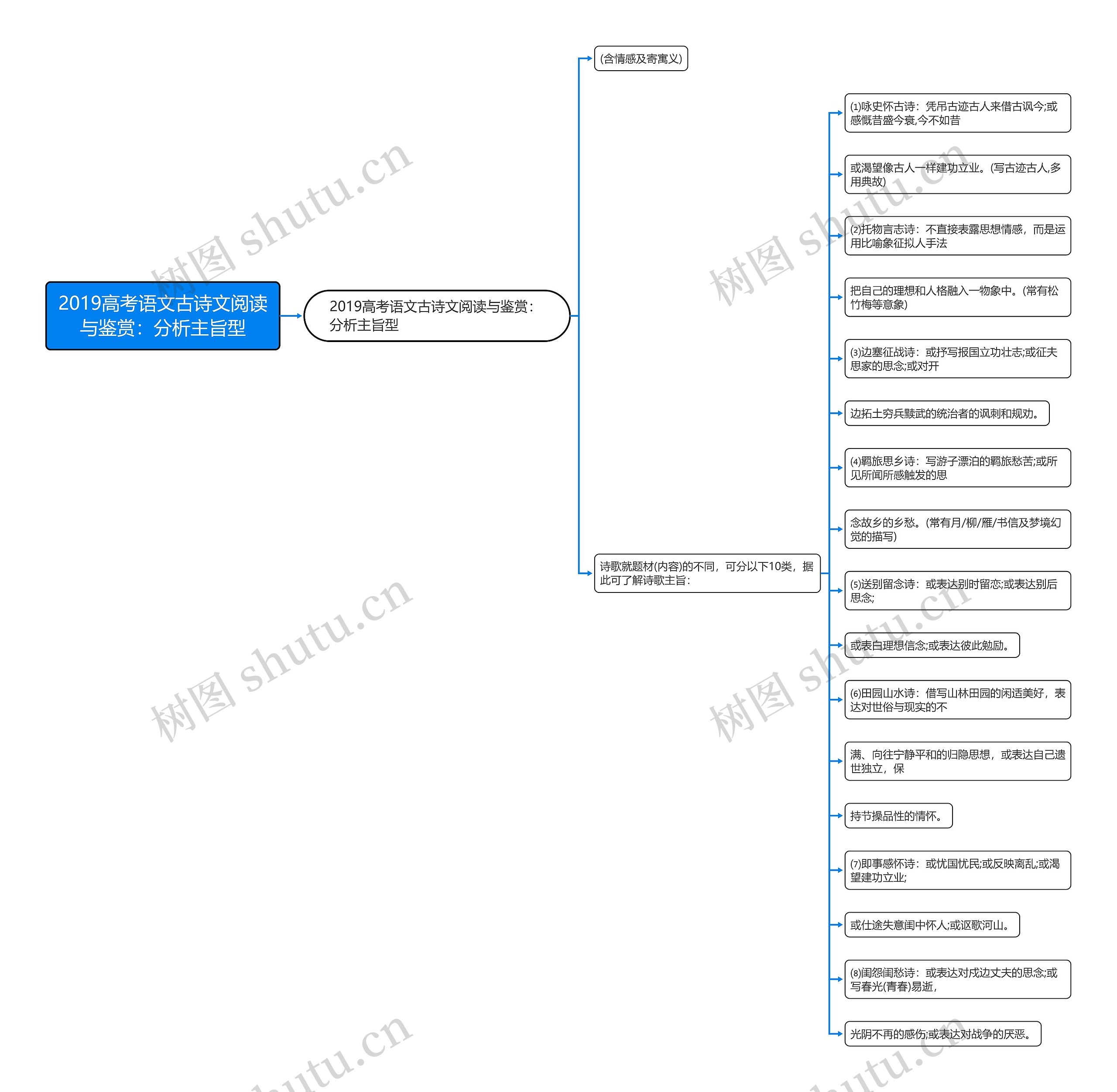 2019高考语文古诗文阅读与鉴赏：分析主旨型思维导图