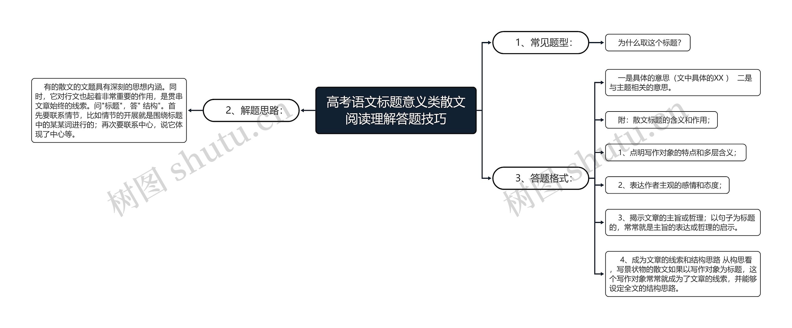 高考语文标题意义类散文阅读理解答题技巧