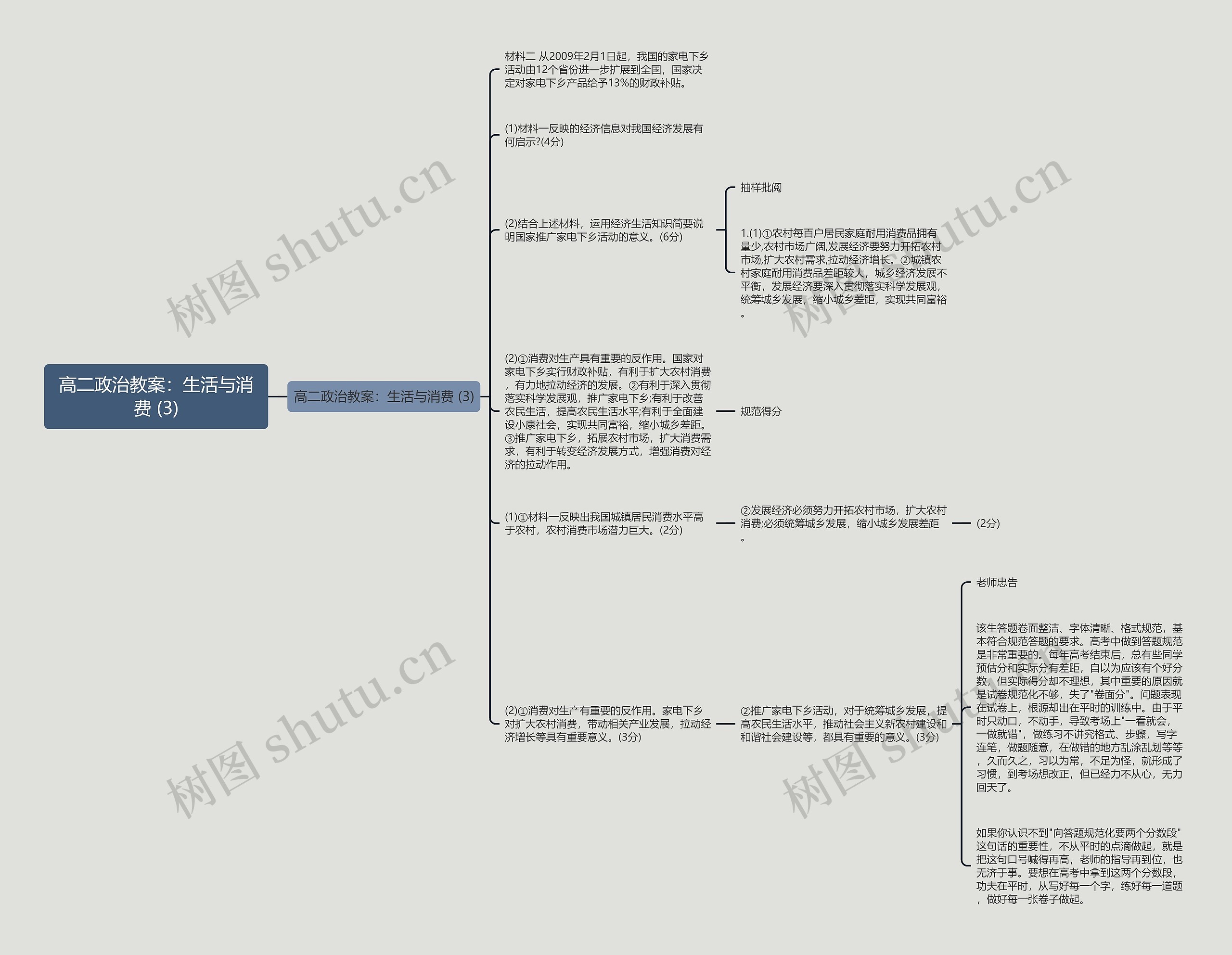 高二政治教案：生活与消费 (3)思维导图