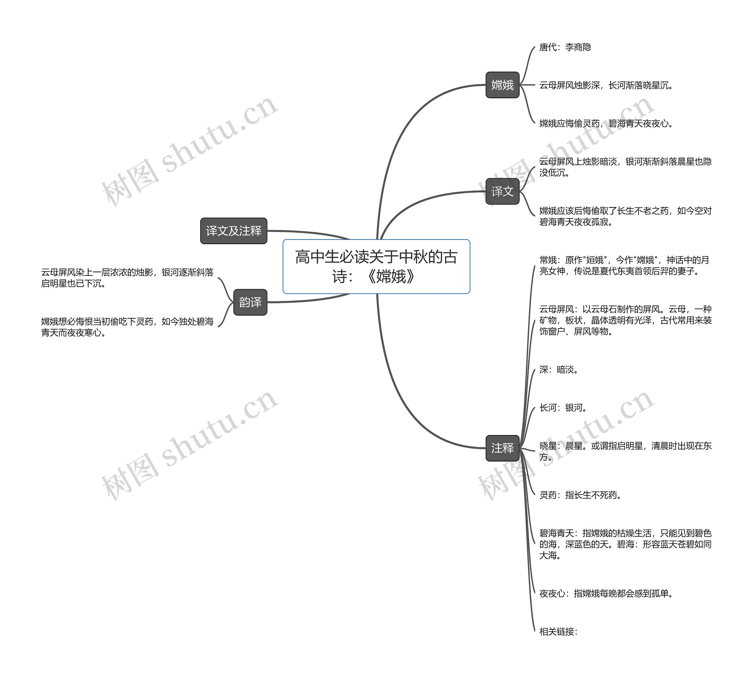 高中生必读关于中秋的古诗：《嫦娥》思维导图