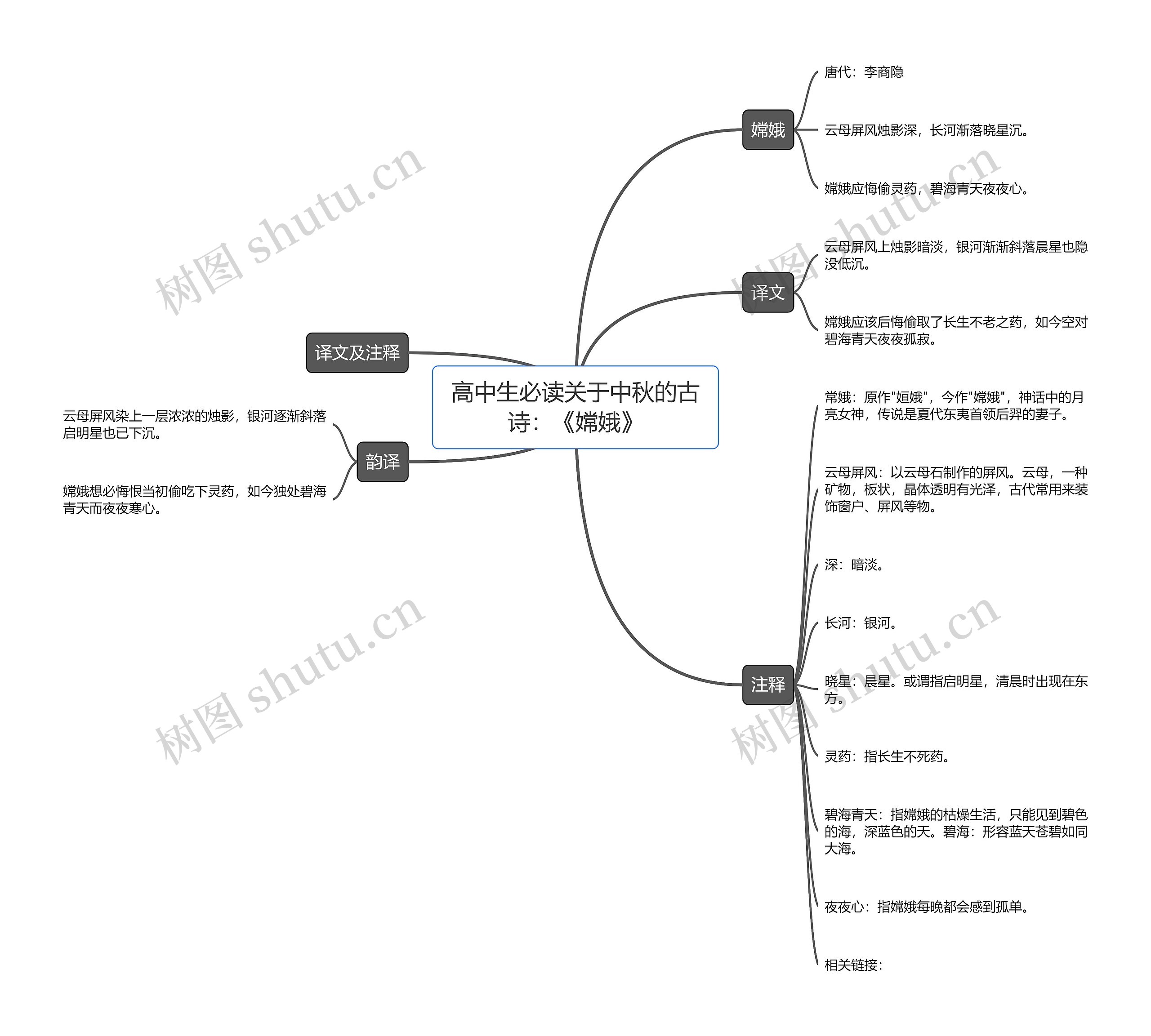 高中生必读关于中秋的古诗:《嫦娥》思维导图高清图 高中生必读关于中秋的古诗:《嫦娥》思维导图