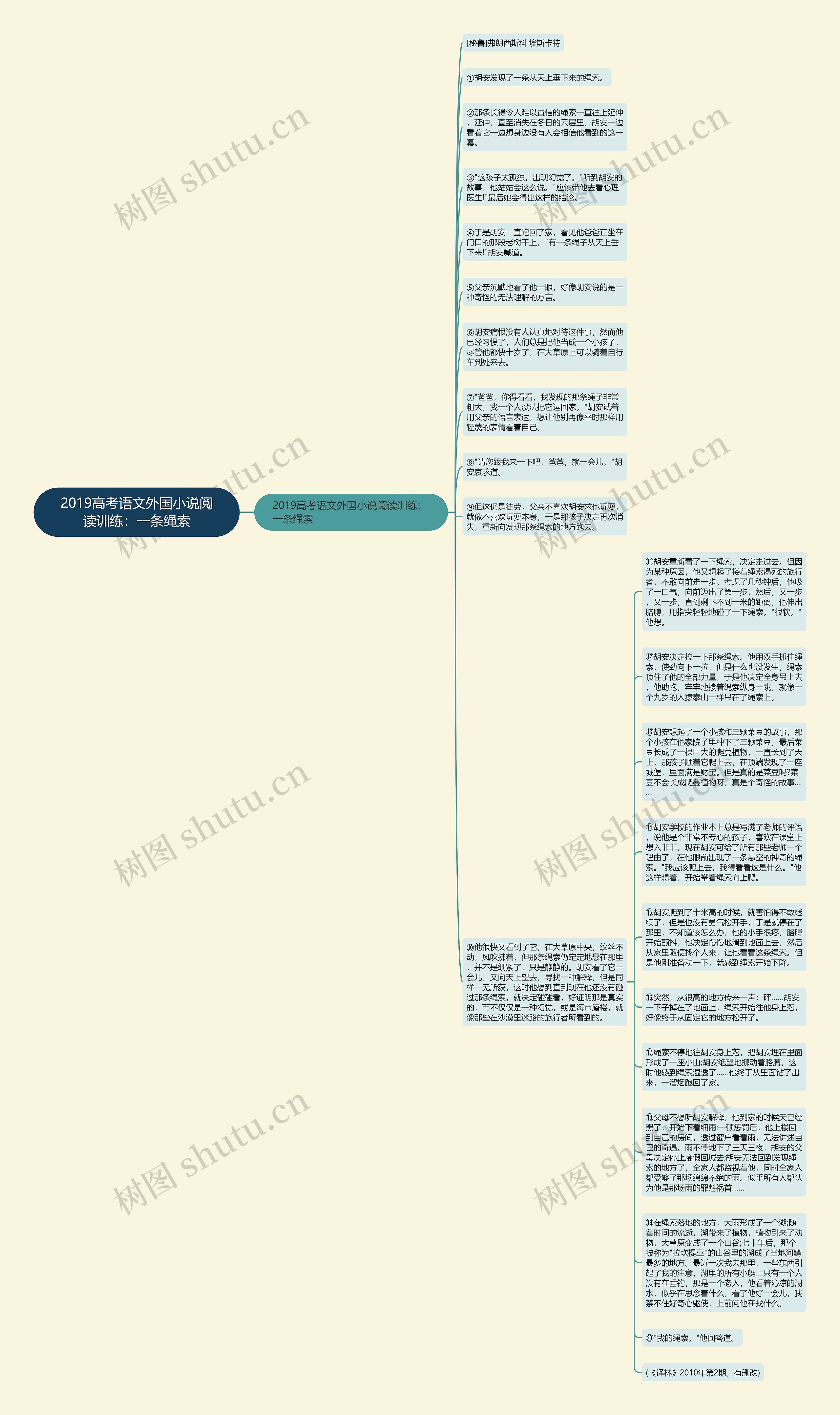 2019高考语文外国小说阅读训练：一条绳索思维导图